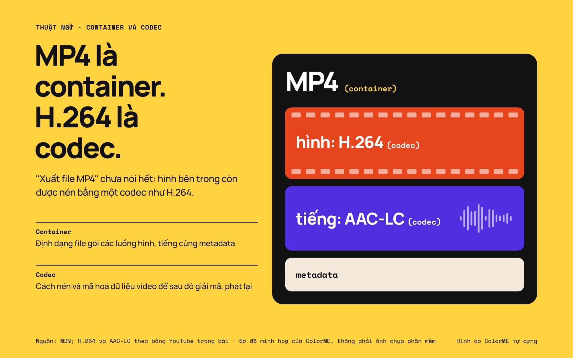 Sơ đồ một hộp MP4 là container chứa luồng hình nén bằng codec H.264, luồng tiếng nén bằng codec AAC-LC và phần metadata