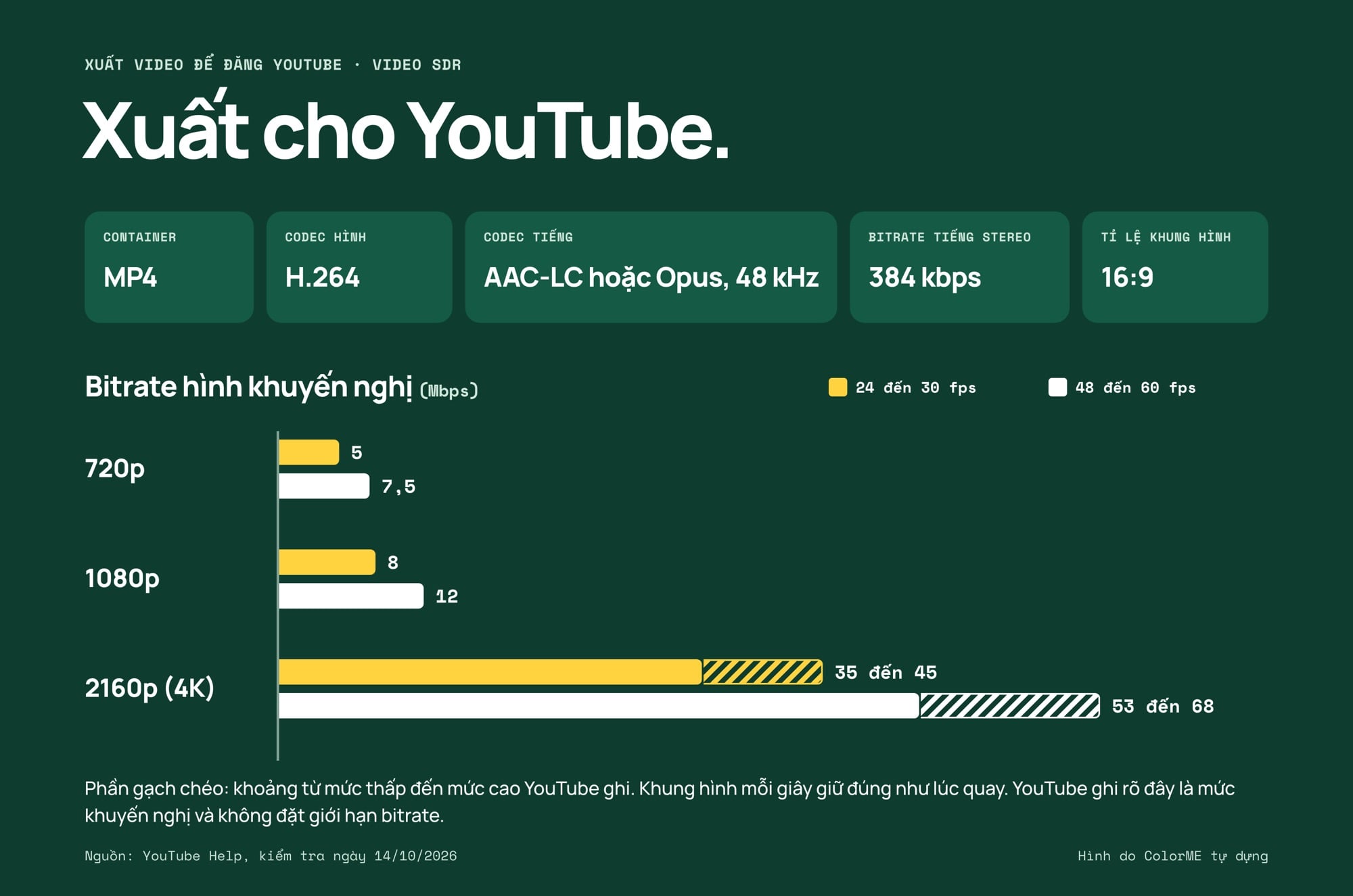Thẻ thiết lập xuất video cho YouTube: MP4, H.264, AAC-LC hoặc Opus 48 kHz, tiếng stereo 384 kbps, 16:9, và biểu đồ bitrate hình 720p, 1080p, 2160p vẽ đúng tỉ lệ
