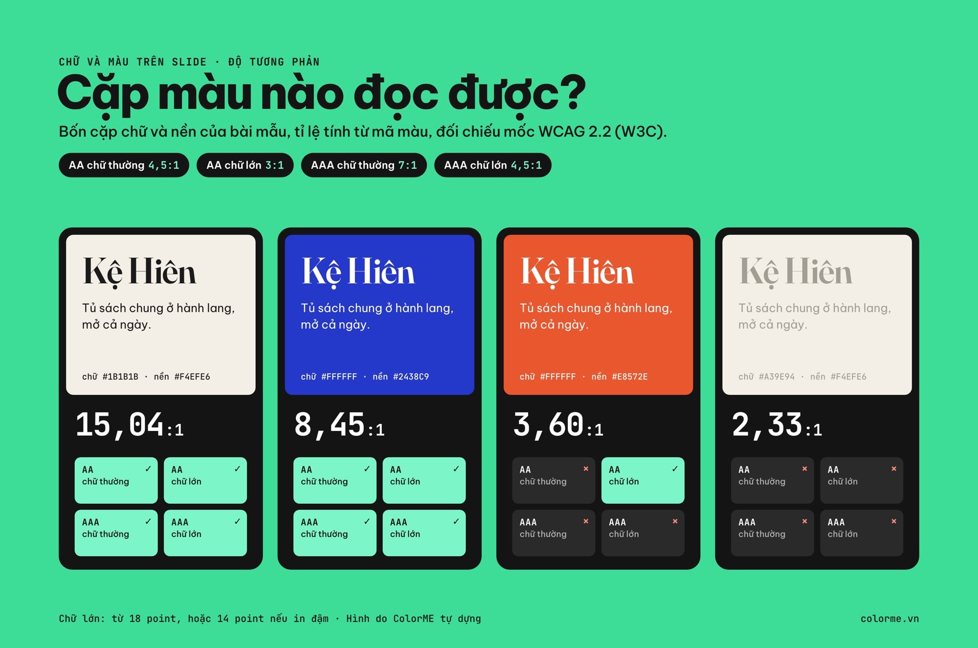 Bốn cặp màu chữ và nền với tỉ lệ tương phản tính từ mã màu: 15,04:1 và 8,45:1 đạt cả AA và AAA, 3,60:1 chỉ đạt AA cho chữ lớn, 2,33:1 không đạt mốc nào
