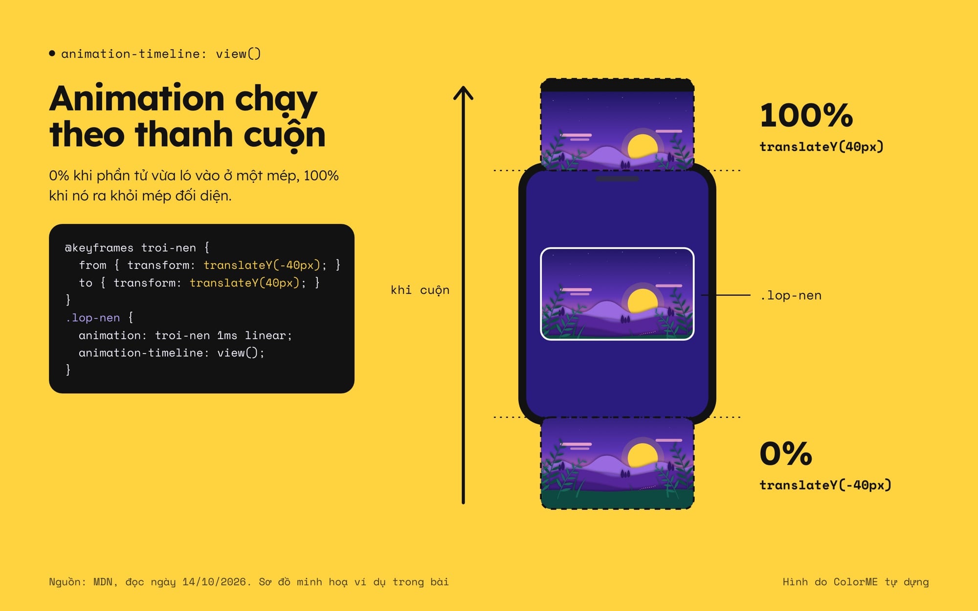 Sơ đồ ví dụ animation-timeline view: phần tử .lop-nen vừa ló vào ở mép dưới khung nhìn là 0% với translateY -40px, ra khỏi mép trên là 100% với translateY 40px