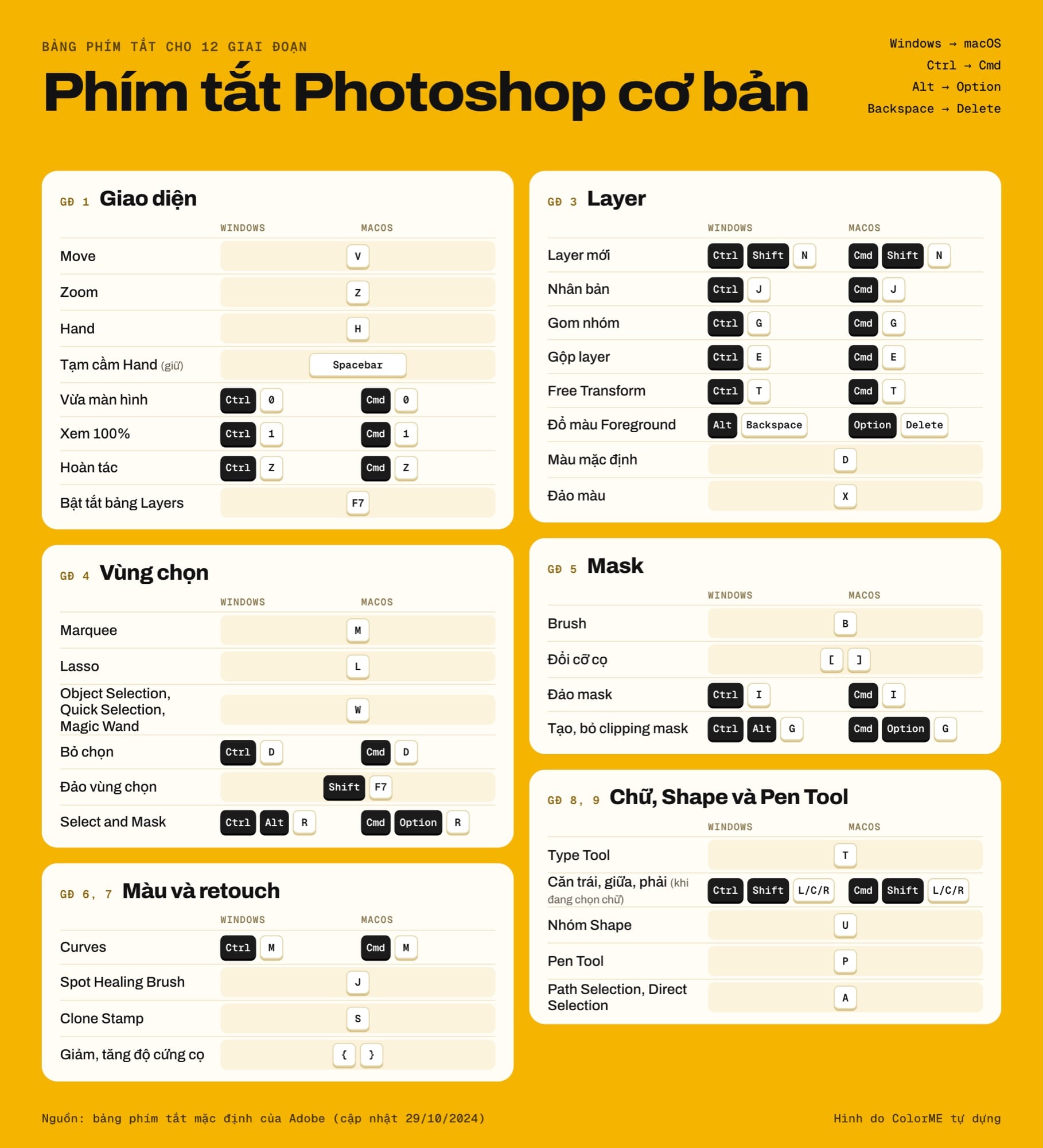 Bảng phím tắt Photoshop cơ bản có trong bài, xếp theo giai đoạn, cột Windows và cột macOS đặt cạnh nhau: Ctrl thành Cmd, Alt thành Option, Backspace thành Delete