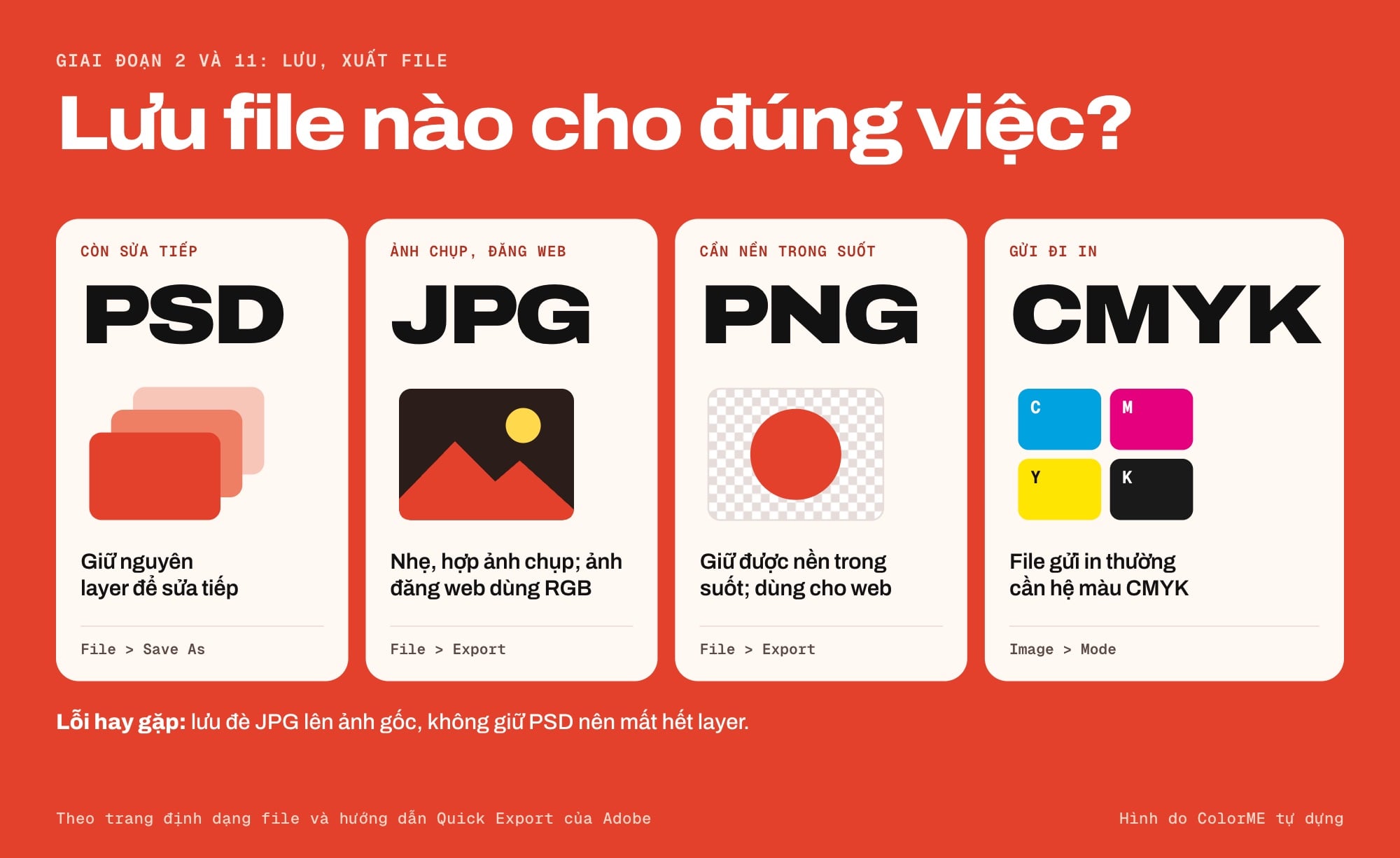 Bốn thẻ chọn file: PSD giữ layer để sửa tiếp, JPG cho ảnh chụp đăng web, PNG giữ nền trong suốt, CMYK cho file gửi in, kèm lệnh File Save As, File Export và Image Mode