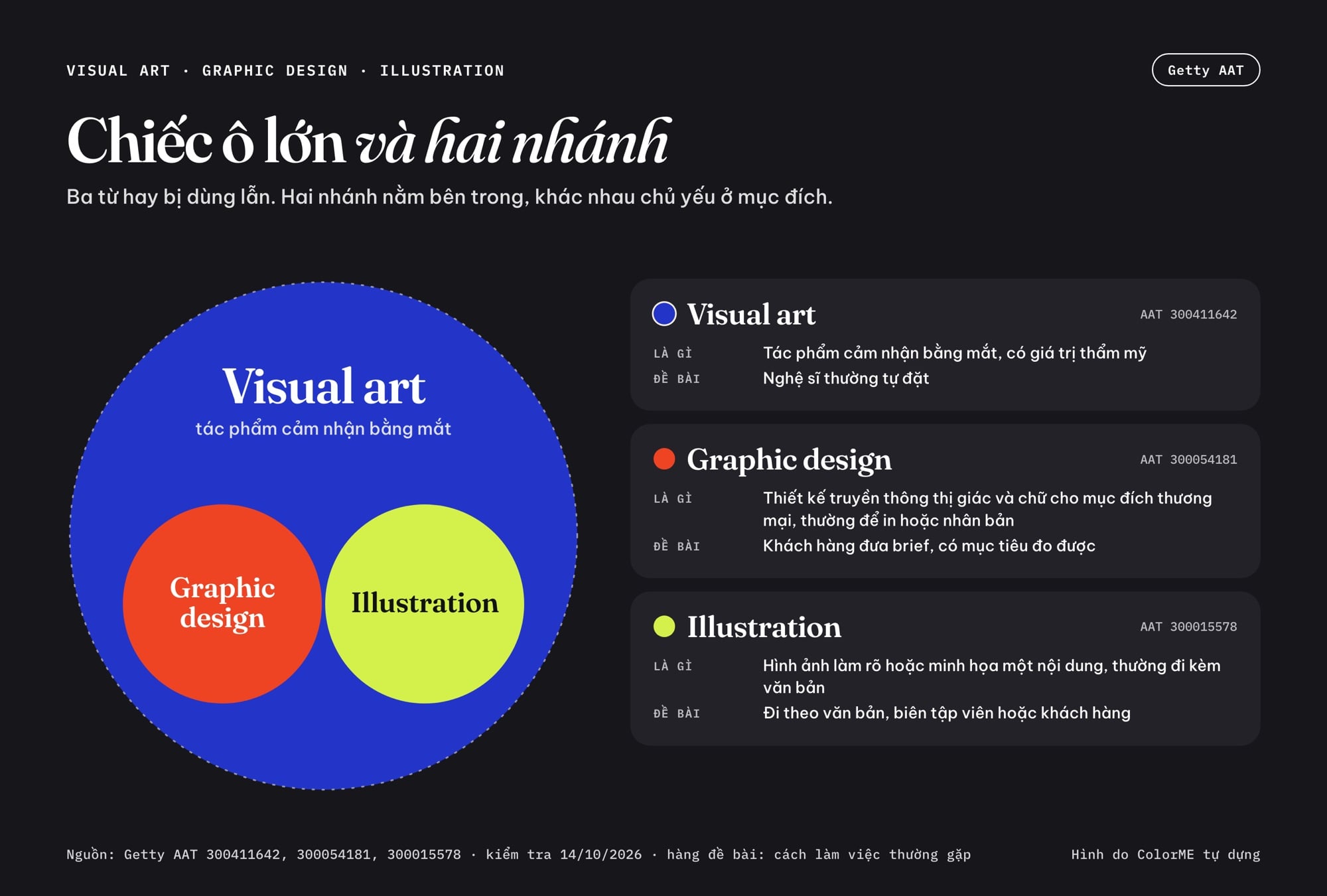 Sơ đồ chiếc ô: vòng tròn lớn visual art chứa hai vòng graphic design và illustration, bên cạnh là định nghĩa theo Getty AAT và đề bài thường gặp của từng nhánh