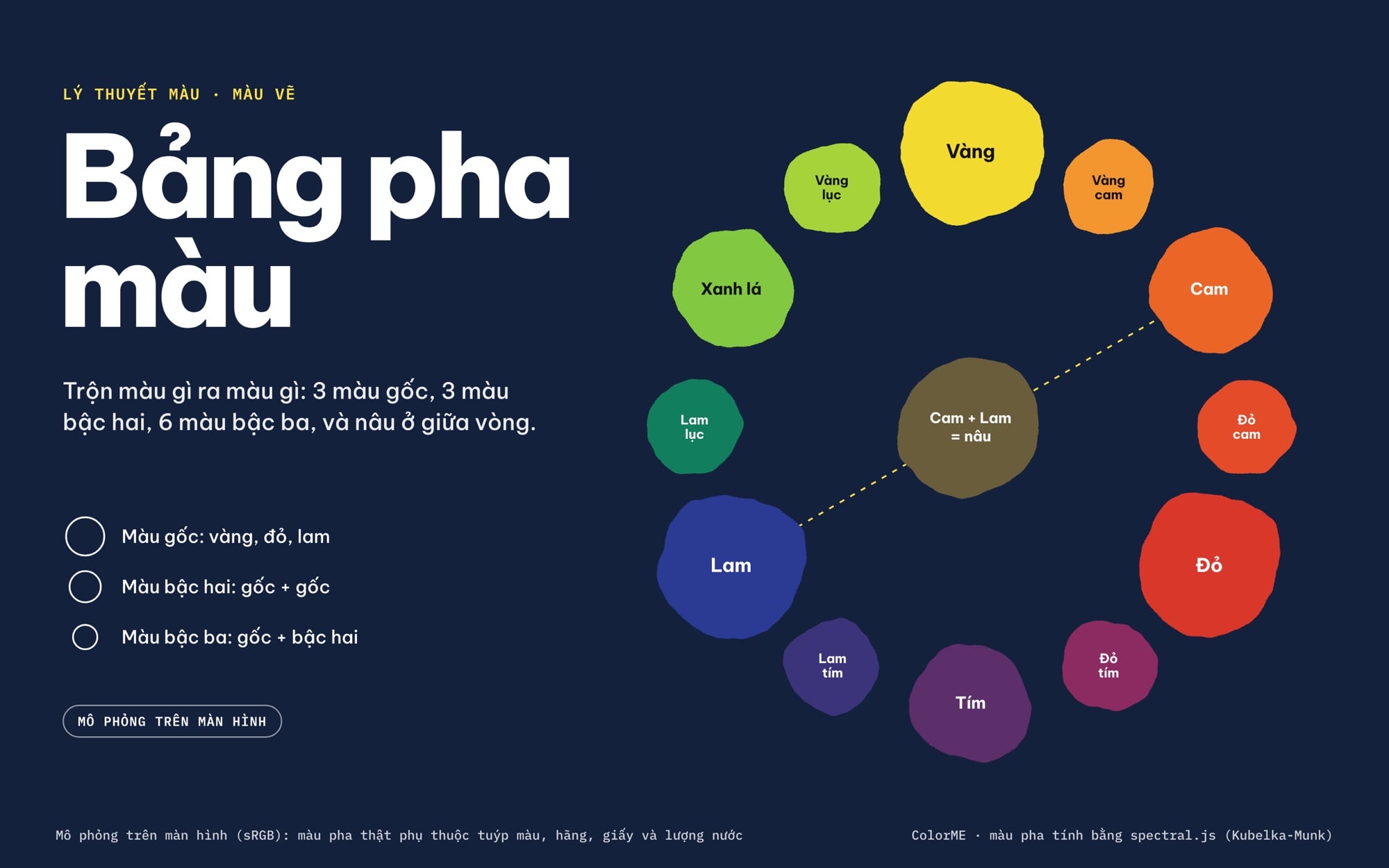Bảng pha màu cơ bản: ba màu gốc, màu bậc hai và bậc ba