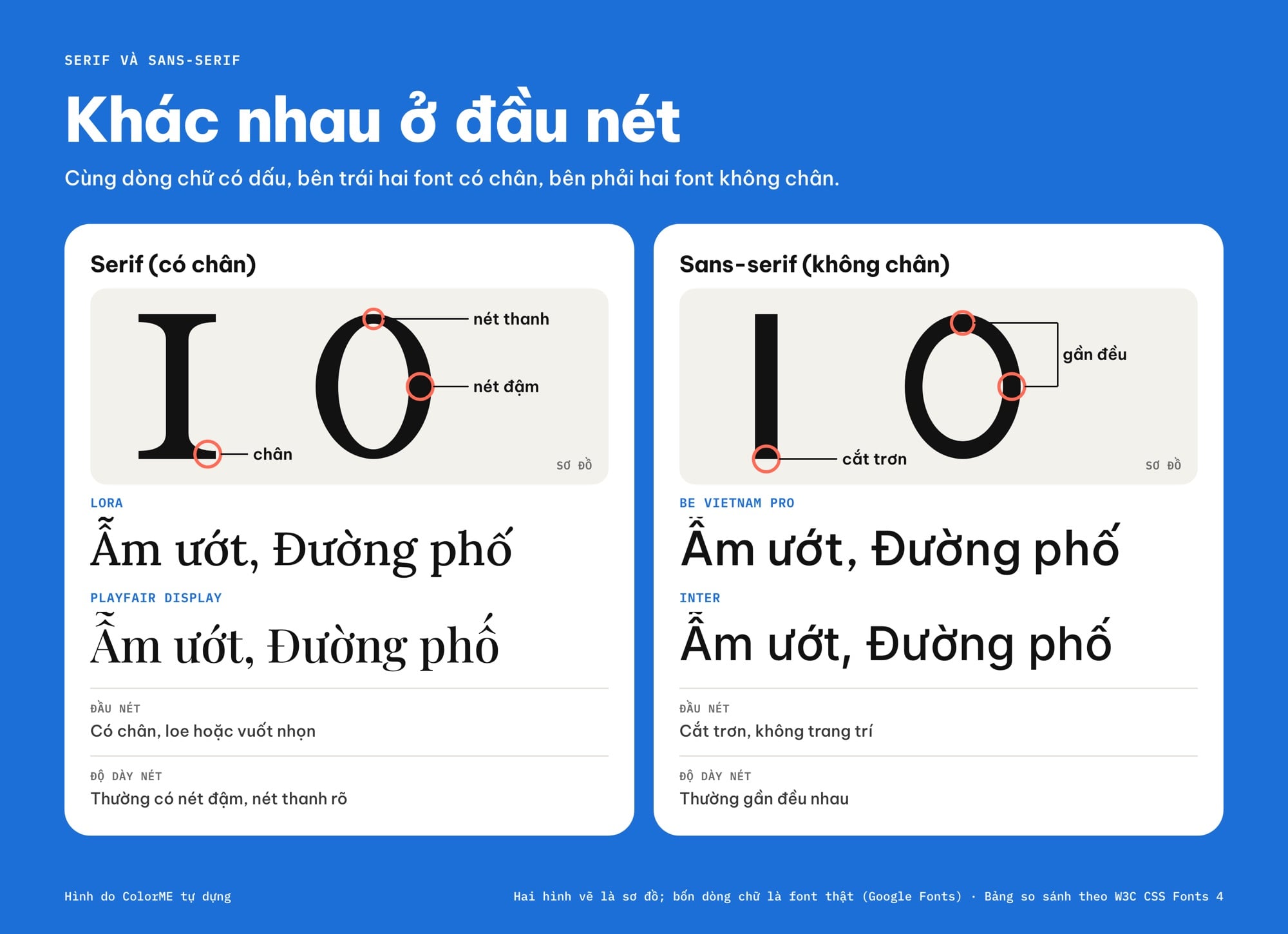 So sánh serif và sans-serif: sơ đồ đầu nét có chân và cắt trơn, nét đậm nét thanh và nét gần đều, dòng chữ Ẫm ướt, Đường phố viết bằng Lora, Playfair Display, Be Vietnam Pro và Inter