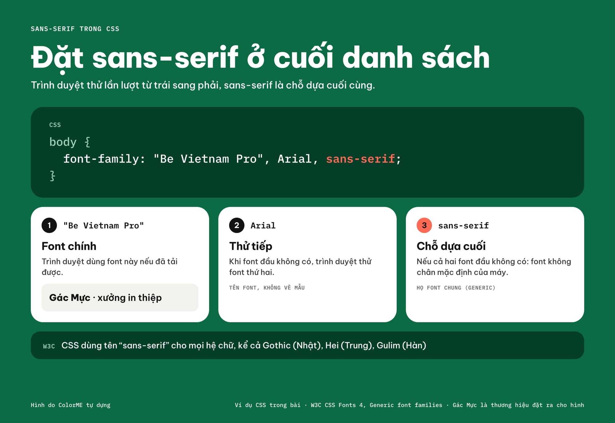 Đoạn CSS font-family: Be Vietnam Pro, Arial, sans-serif và ba bước trình duyệt thử font từ trái sang phải, sans-serif là chỗ dựa cuối cùng