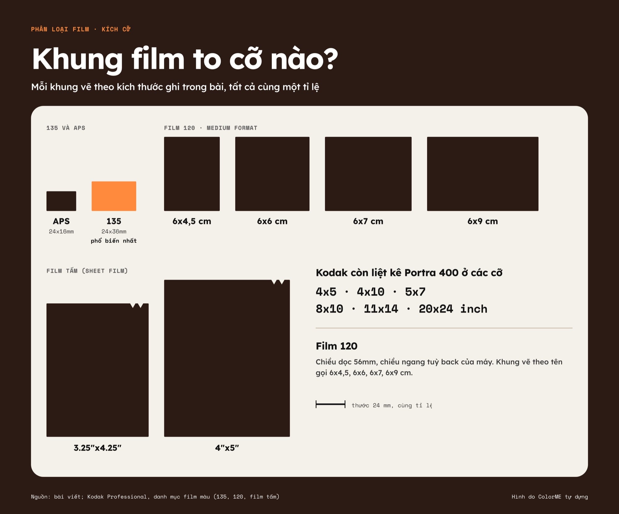 So sánh kích thước khung film vẽ cùng tỉ lệ: APS 24x16mm, 135 24x36mm, film 120 khổ 6x4,5, 6x6, 6x7, 6x9 cm và film tấm 3.25x4.25 inch, 4x5 inch