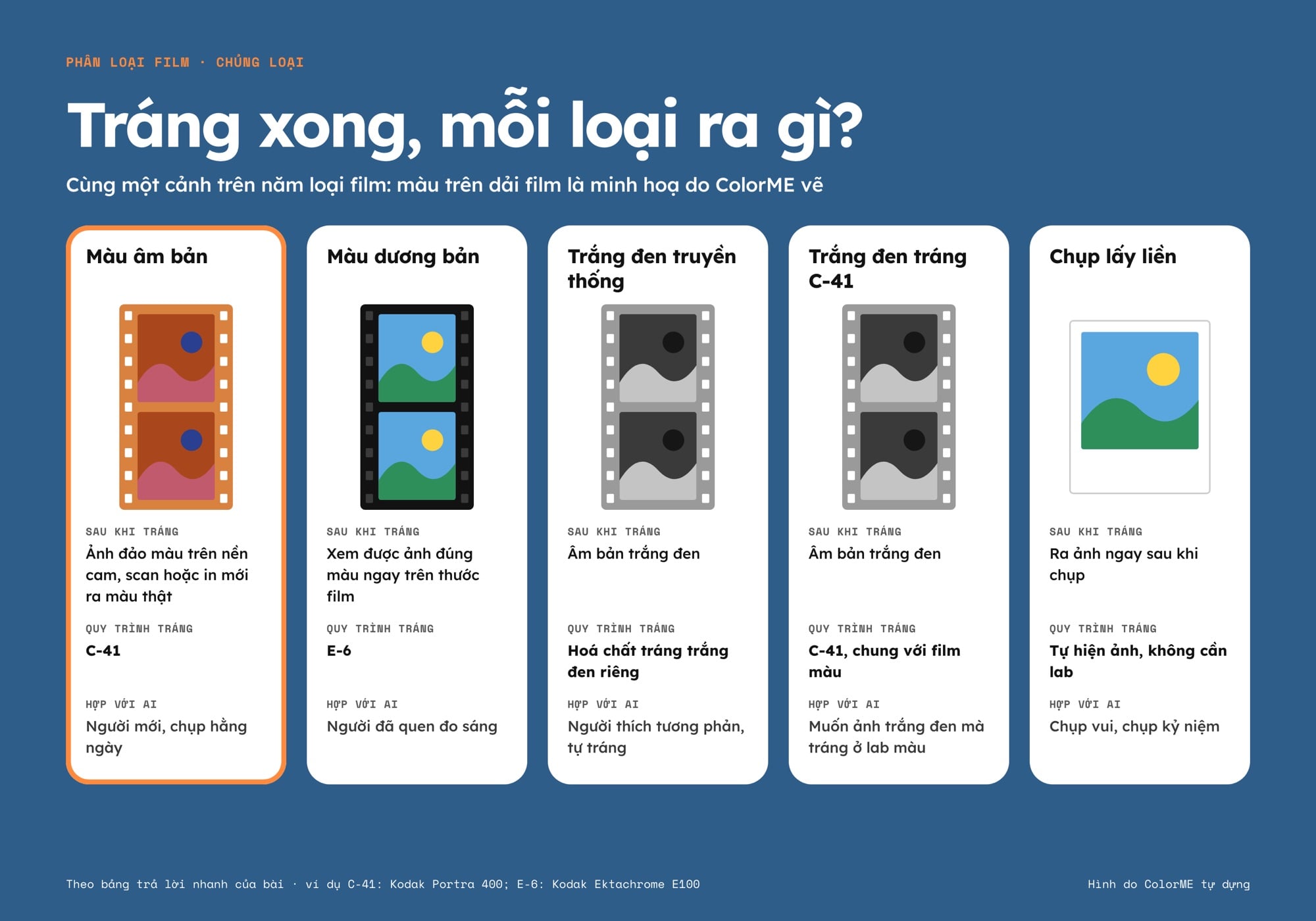 Năm loại film sau khi tráng: màu âm bản đảo màu trên nền cam, dương bản đúng màu, trắng đen truyền thống và trắng đen C-41 cho âm bản trắng đen, film chụp lấy liền ra ảnh ngay