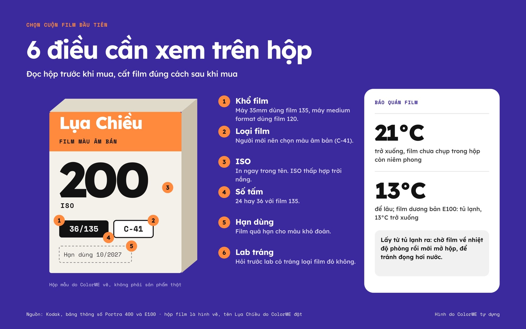 Hộp film mẫu do ColorME vẽ với các điểm cần xem: khổ 135, loại C-41, ISO 200, số tấm 36, hạn dùng; bên cạnh là cách bảo quản film ở 21 độ C trở xuống, để lâu ở 13 độ C