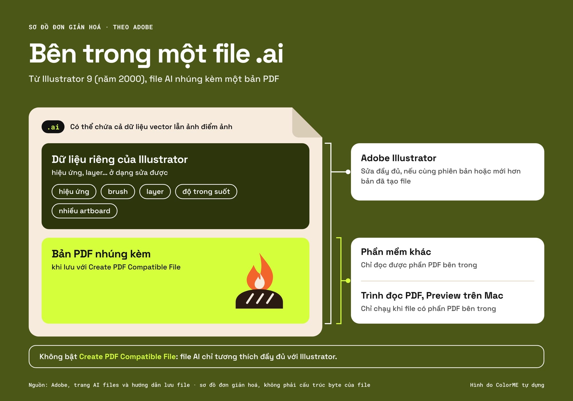 Sơ đồ đơn giản hoá bên trong file .ai: phần dữ liệu riêng của Illustrator và phần PDF nhúng kèm; Illustrator sửa đầy đủ, phần mềm khác chỉ đọc được phần PDF