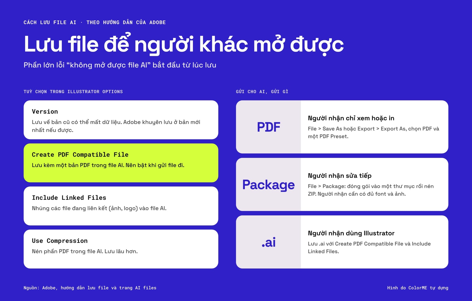 Tuỳ chọn khi lưu file AI: Version, Create PDF Compatible File, Include Linked Files, Use Compression; gửi PDF để xem hoặc in, Package để sửa tiếp, .ai cho người dùng Illustrator