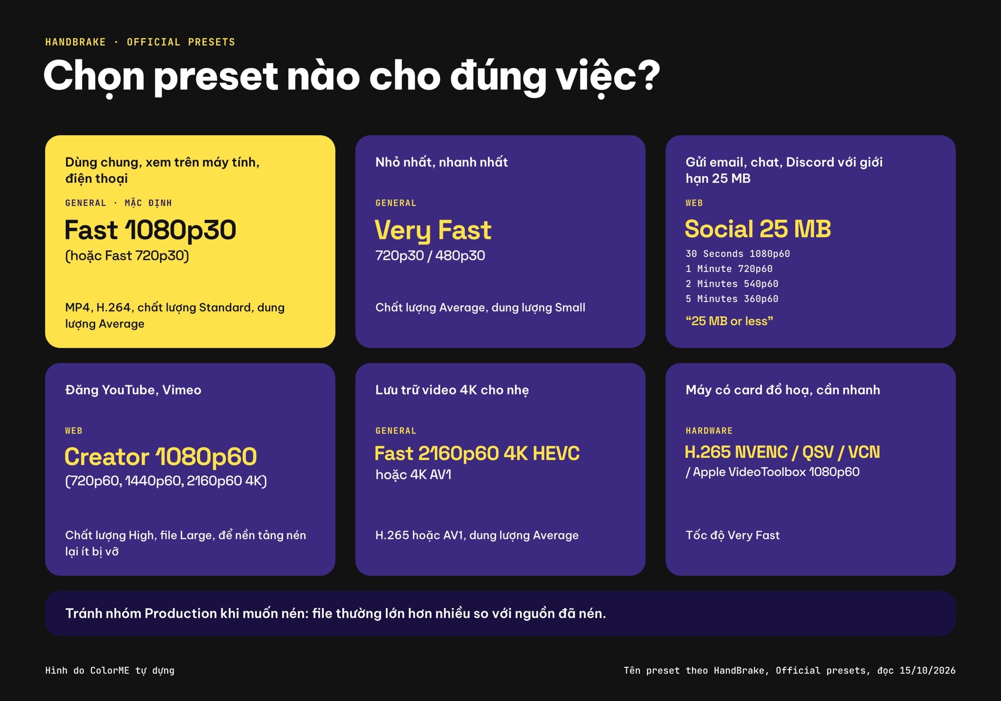 Chọn preset HandBrake theo mục đích