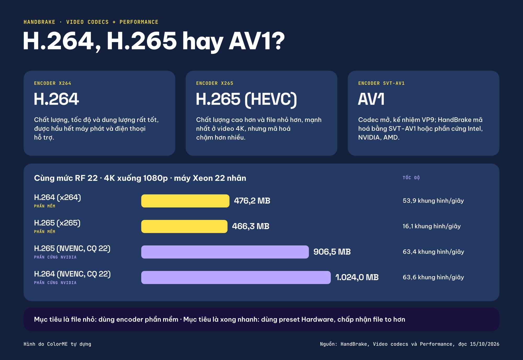 So sánh encoder H.264, H.265 và NVENC khi nén video bằng HandBrake