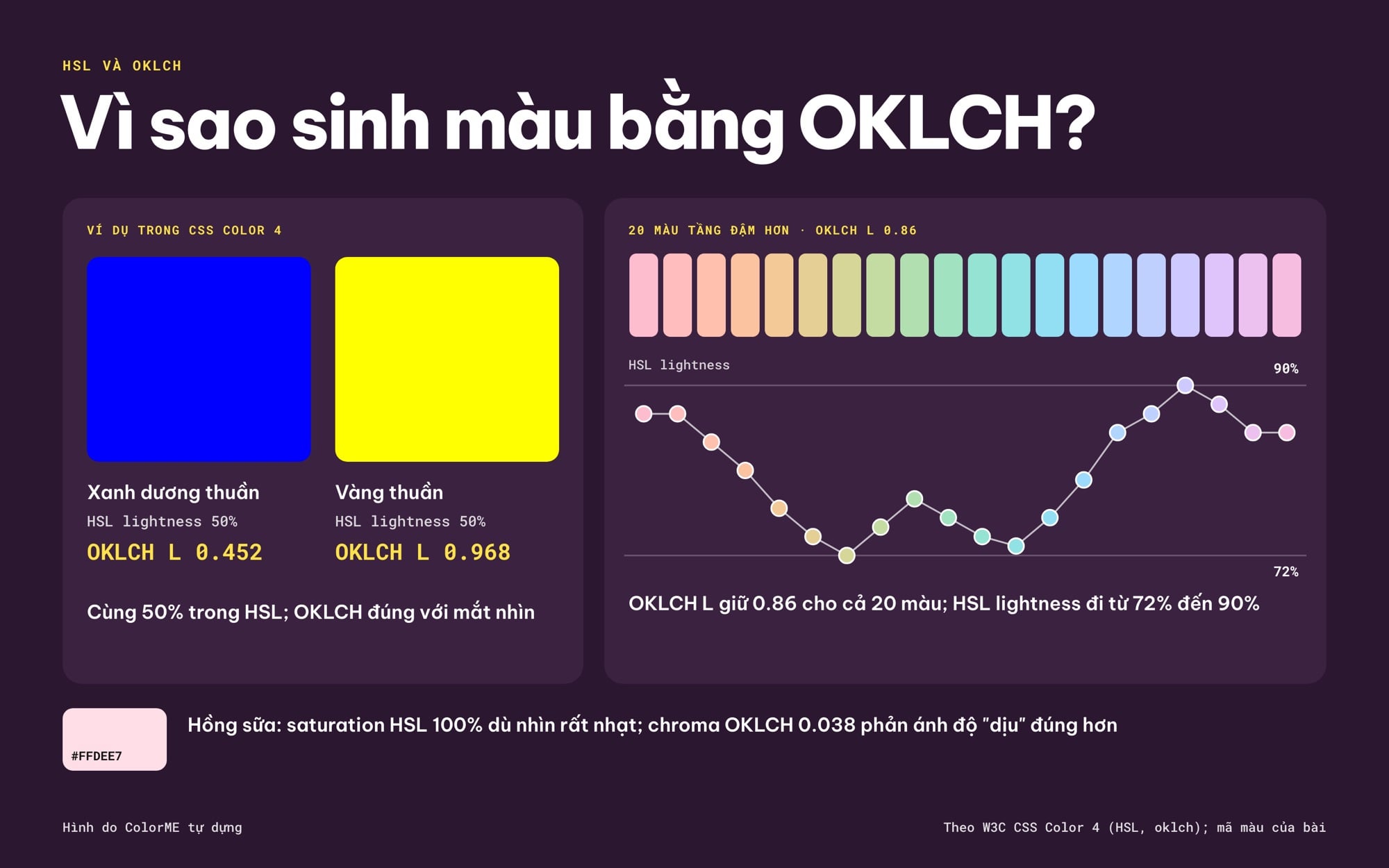 So sánh độ sáng HSL và OKLCH của màu pastel