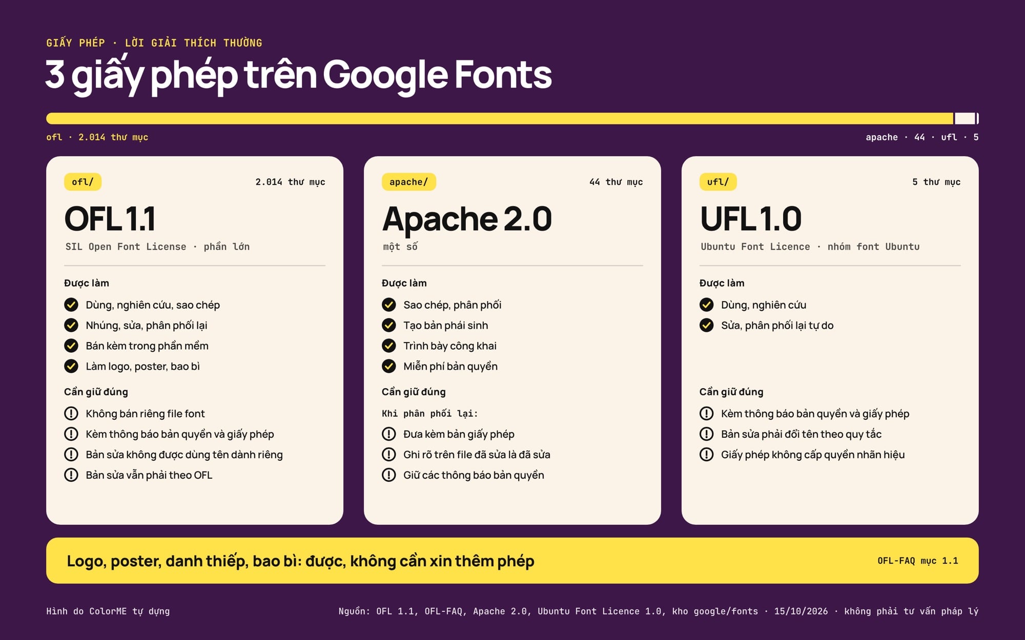 Giấy phép OFL, Apache 2.0 và Ubuntu Font Licence trên Google Fonts giải thích bằng lời thường