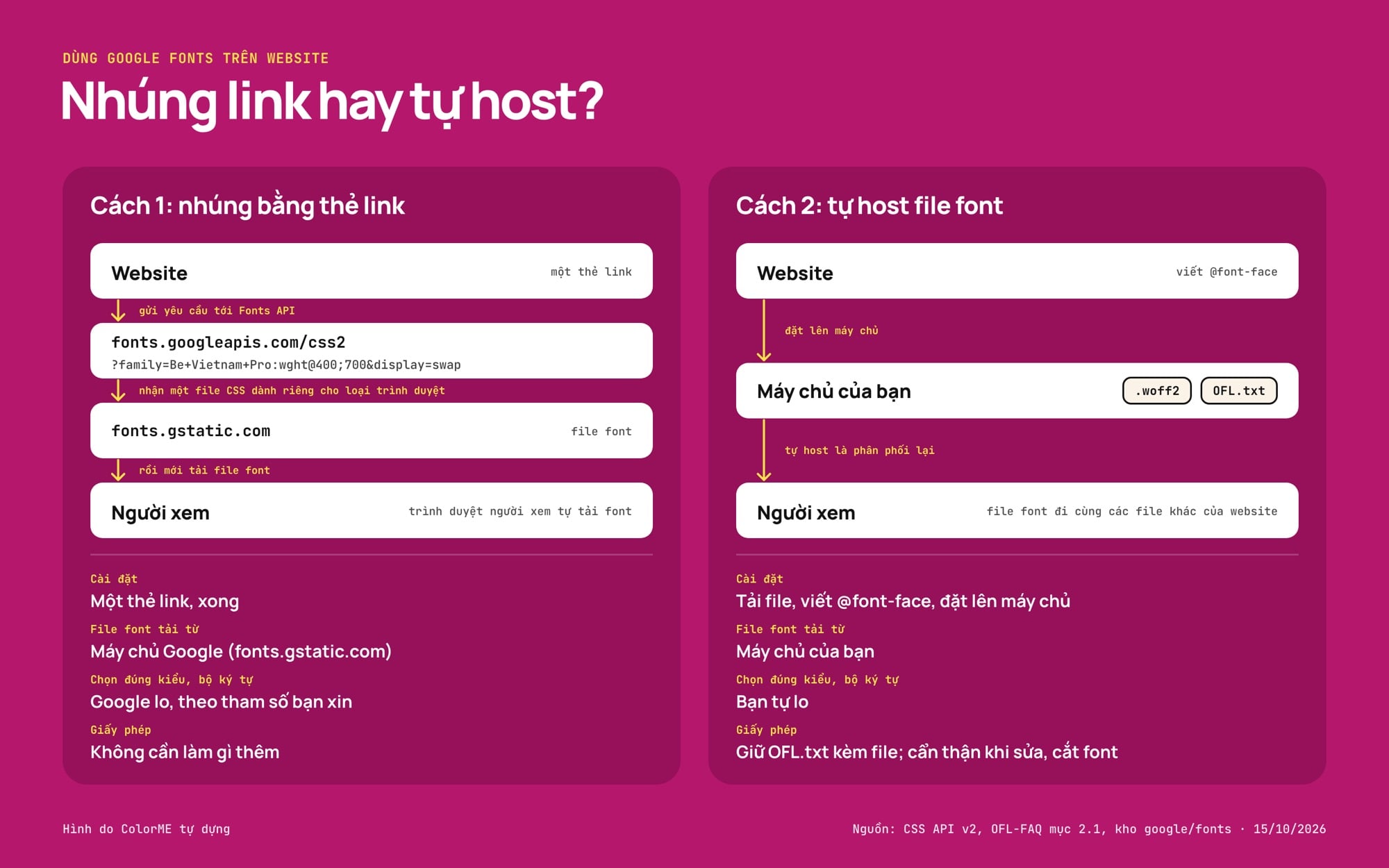 So sánh nhúng Google Fonts bằng link và tự host file font