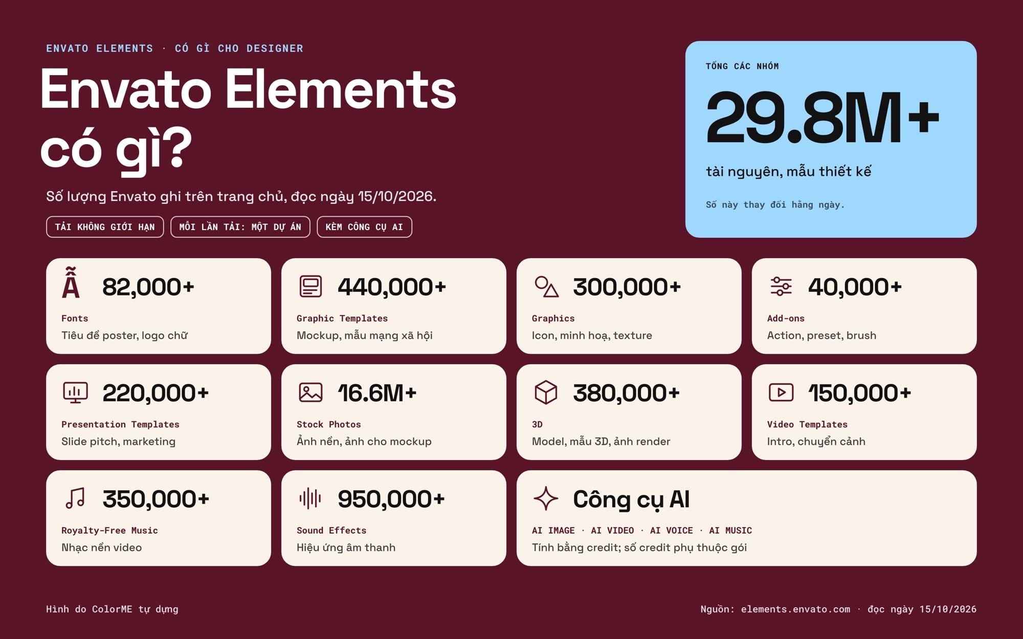 Các nhóm tài nguyên trong Envato Elements và số lượng