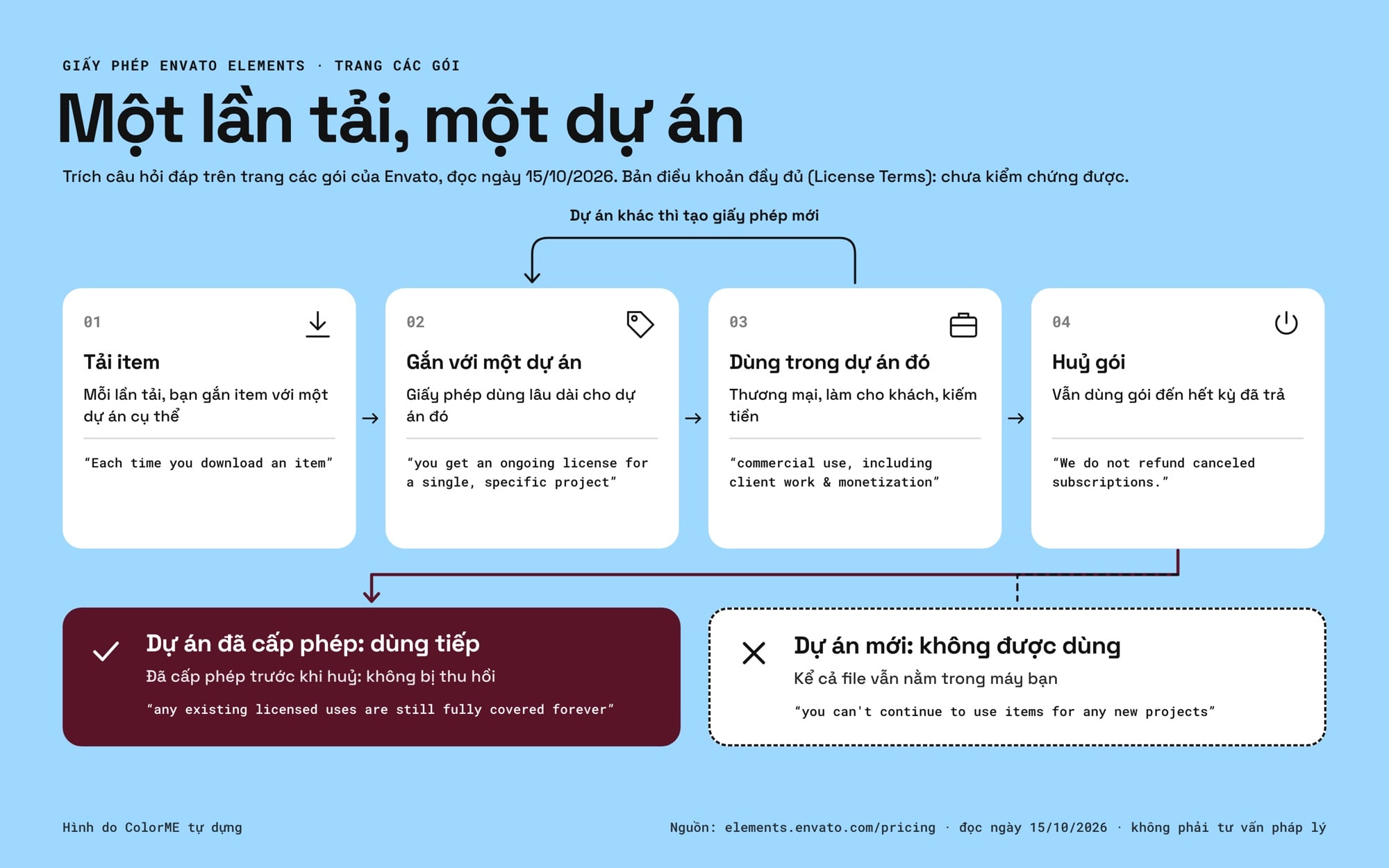 Giấy phép Envato Elements: tải, gắn dự án, dùng, huỷ gói