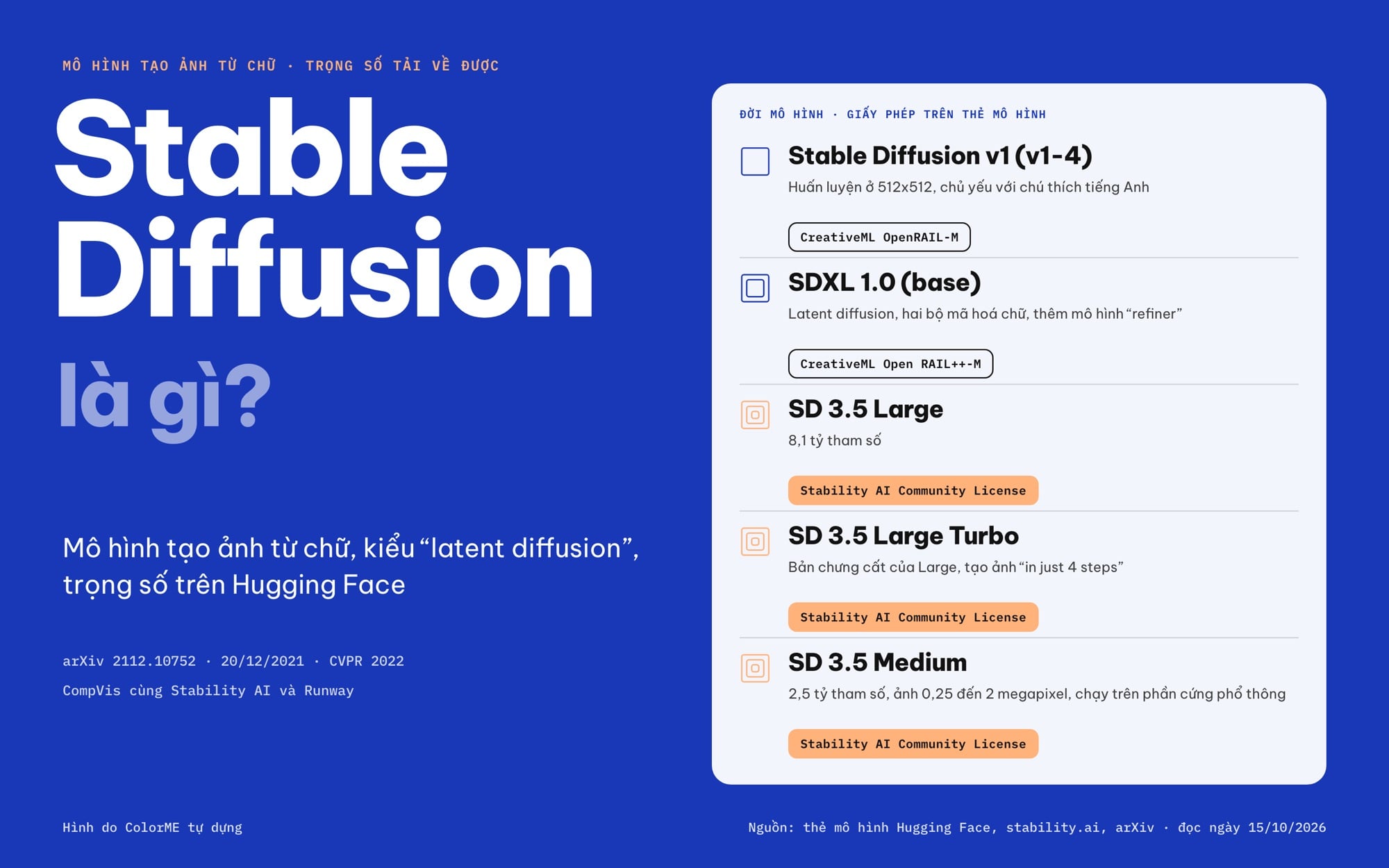 Các đời mô hình Stable Diffusion và giấy phép của từng bản