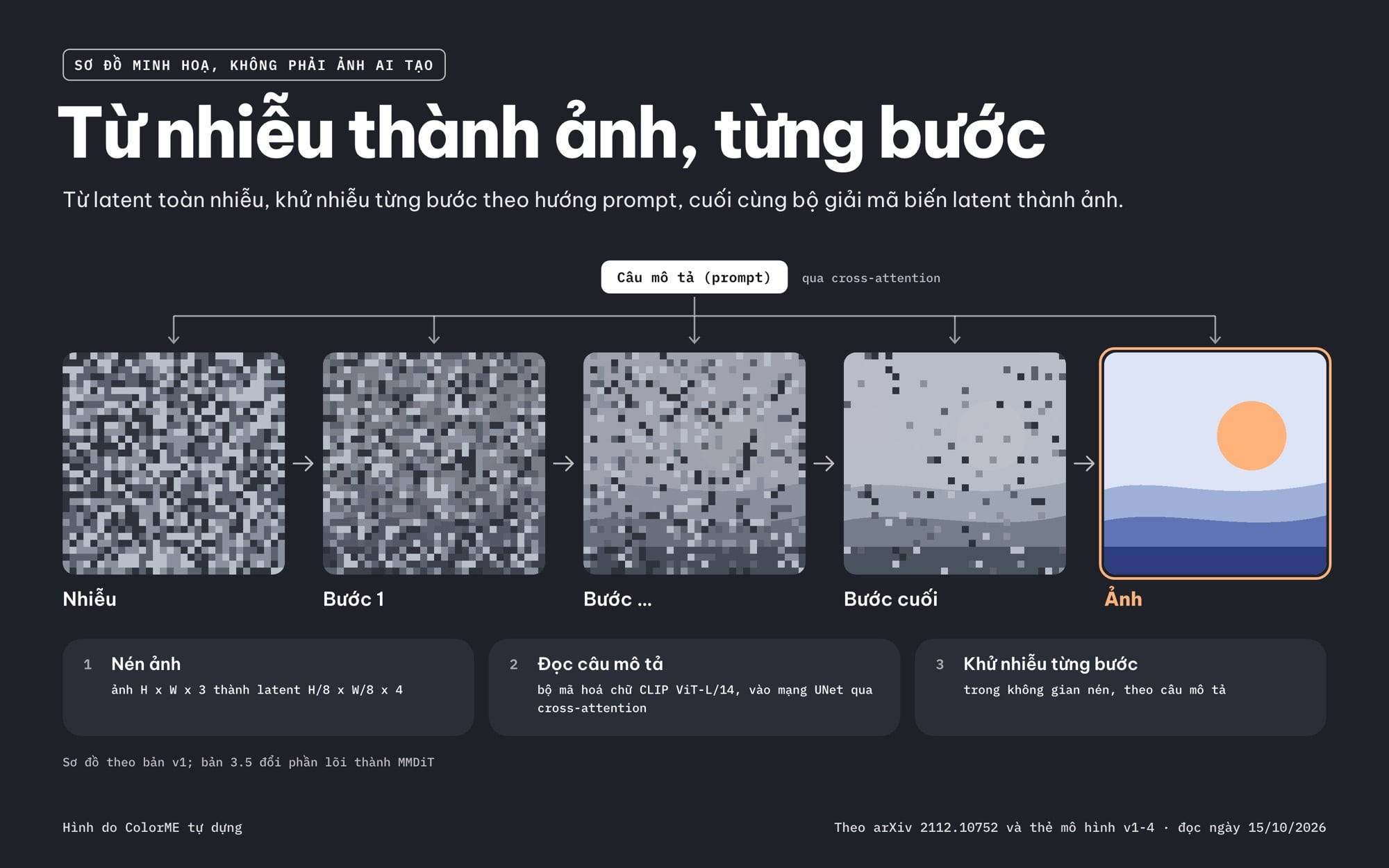 Sơ đồ Stable Diffusion khử nhiễu từng bước theo câu mô tả