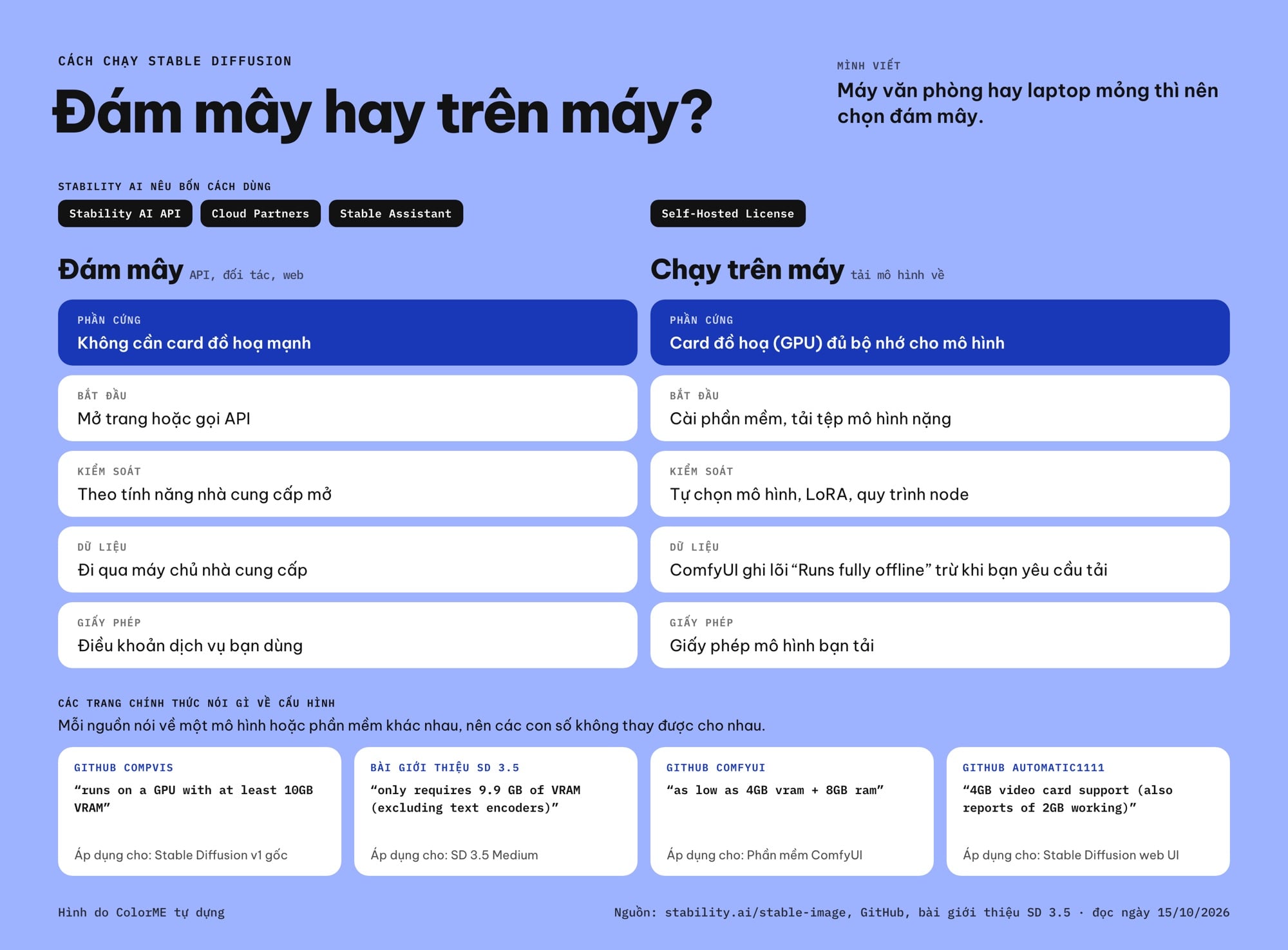 Chọn chạy Stable Diffusion trên đám mây hay trên máy