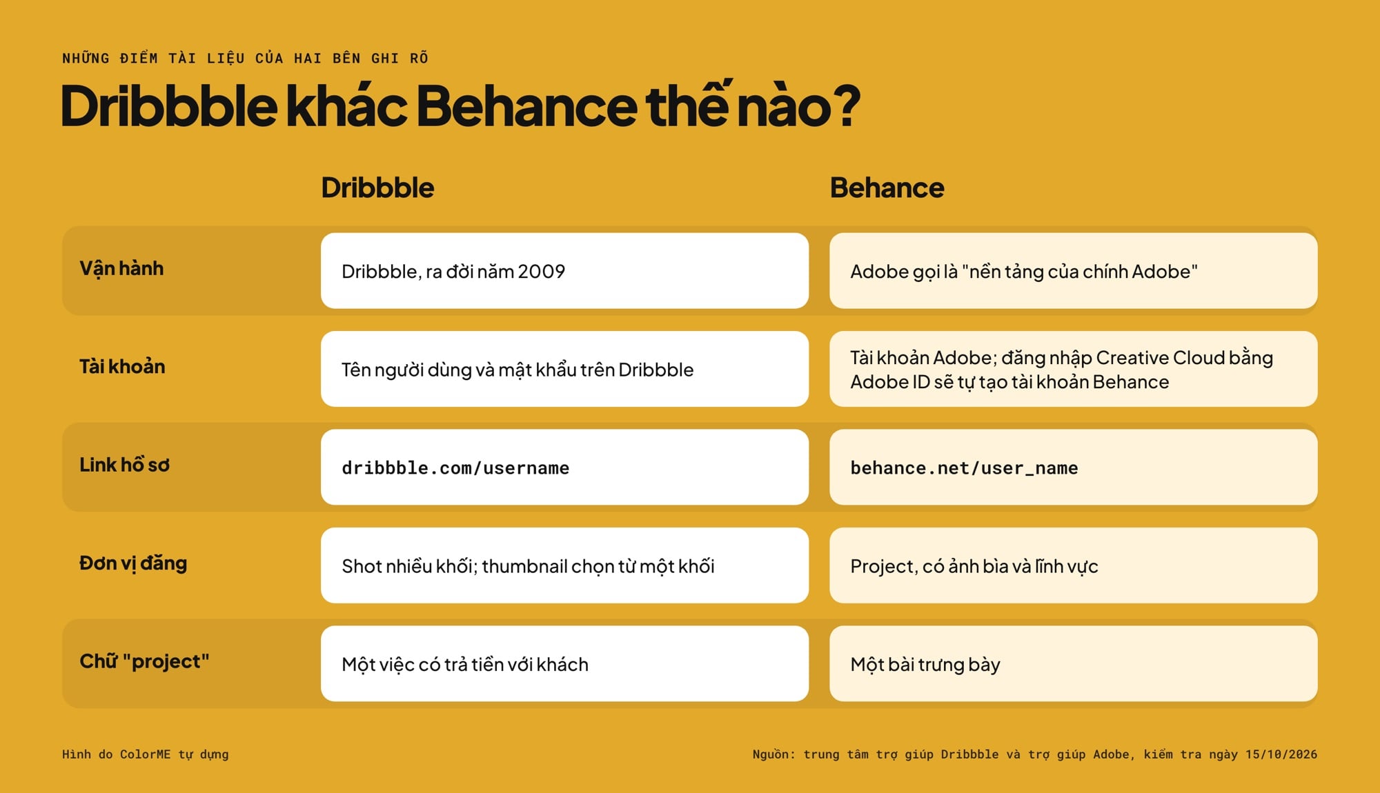 So sánh Dribbble và Behance