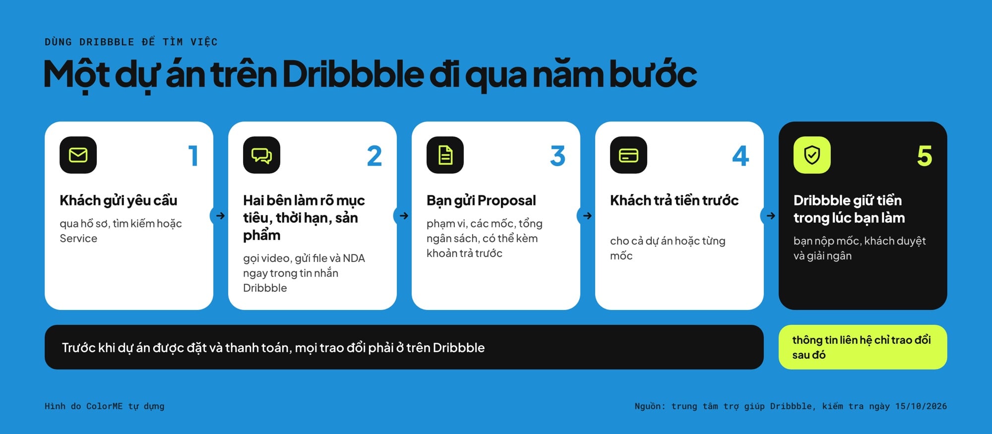 Quy trình nhận dự án và thanh toán trên Dribbble