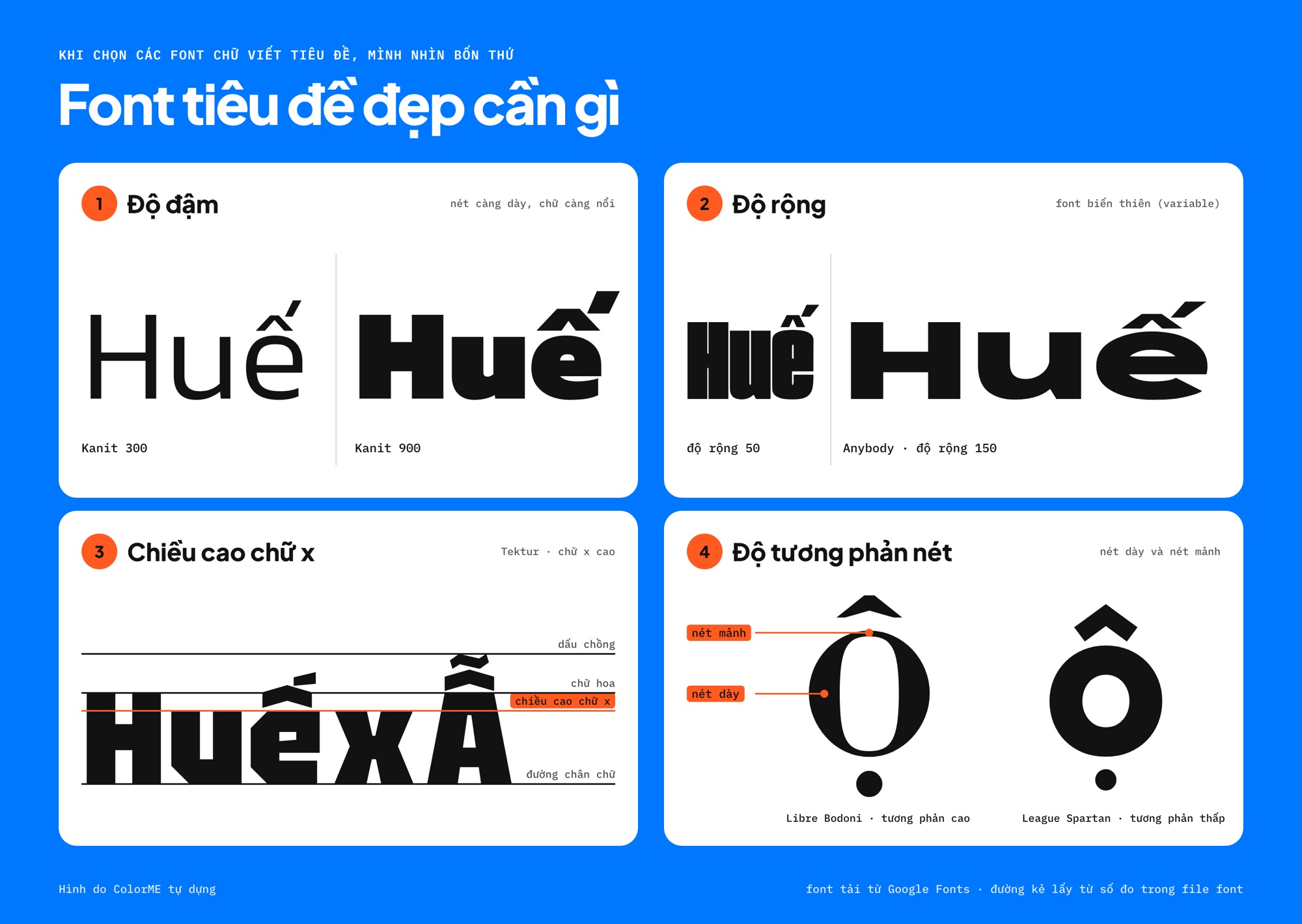 Bốn thứ cần nhìn khi chọn font tiêu đề: độ đậm Kanit, độ rộng Anybody, chiều cao chữ x Tektur, tương phản Libre Bodoni