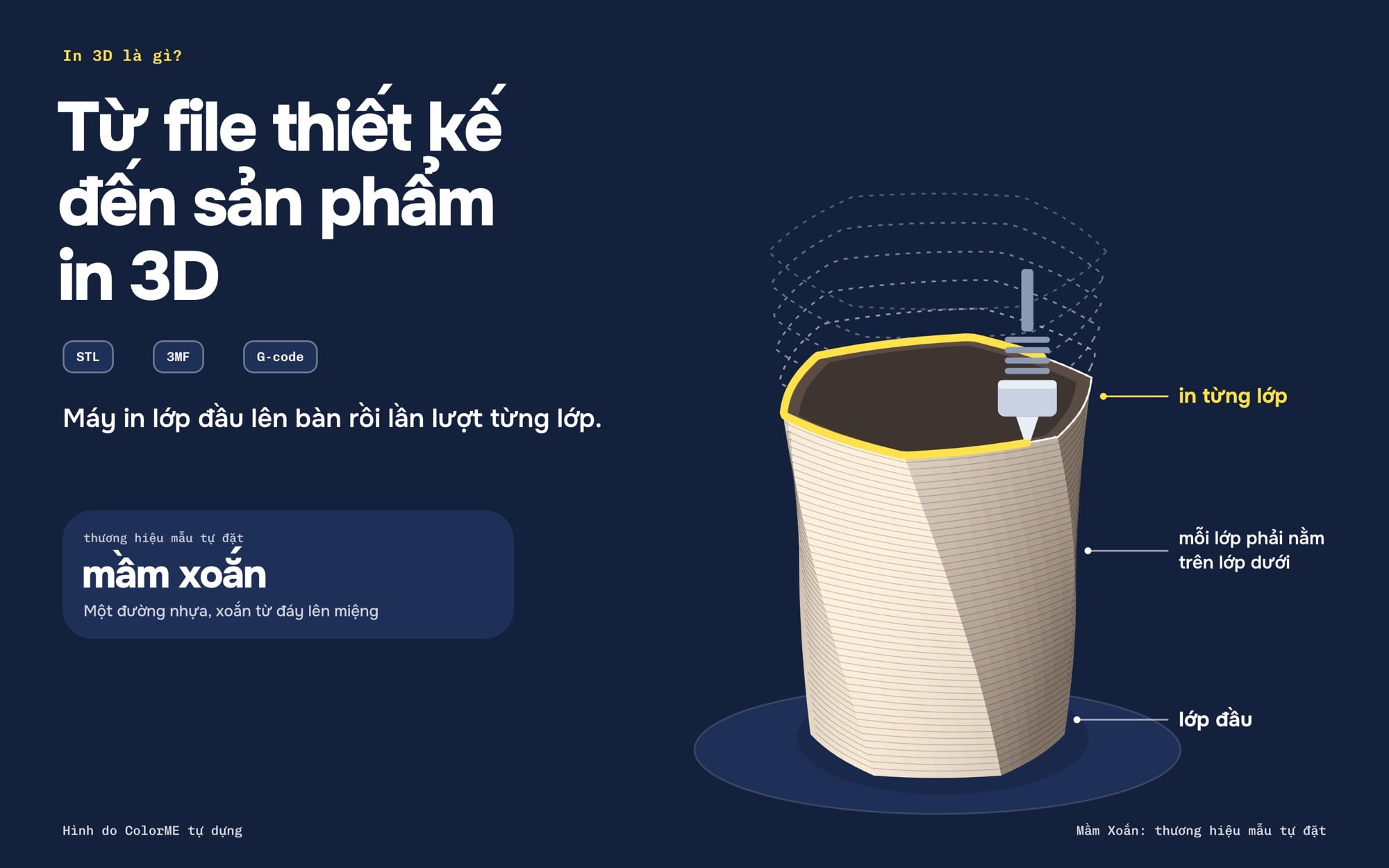 In 3D là gì: máy in đắp từng lớp, từ file thiết kế đến sản phẩm in 3D