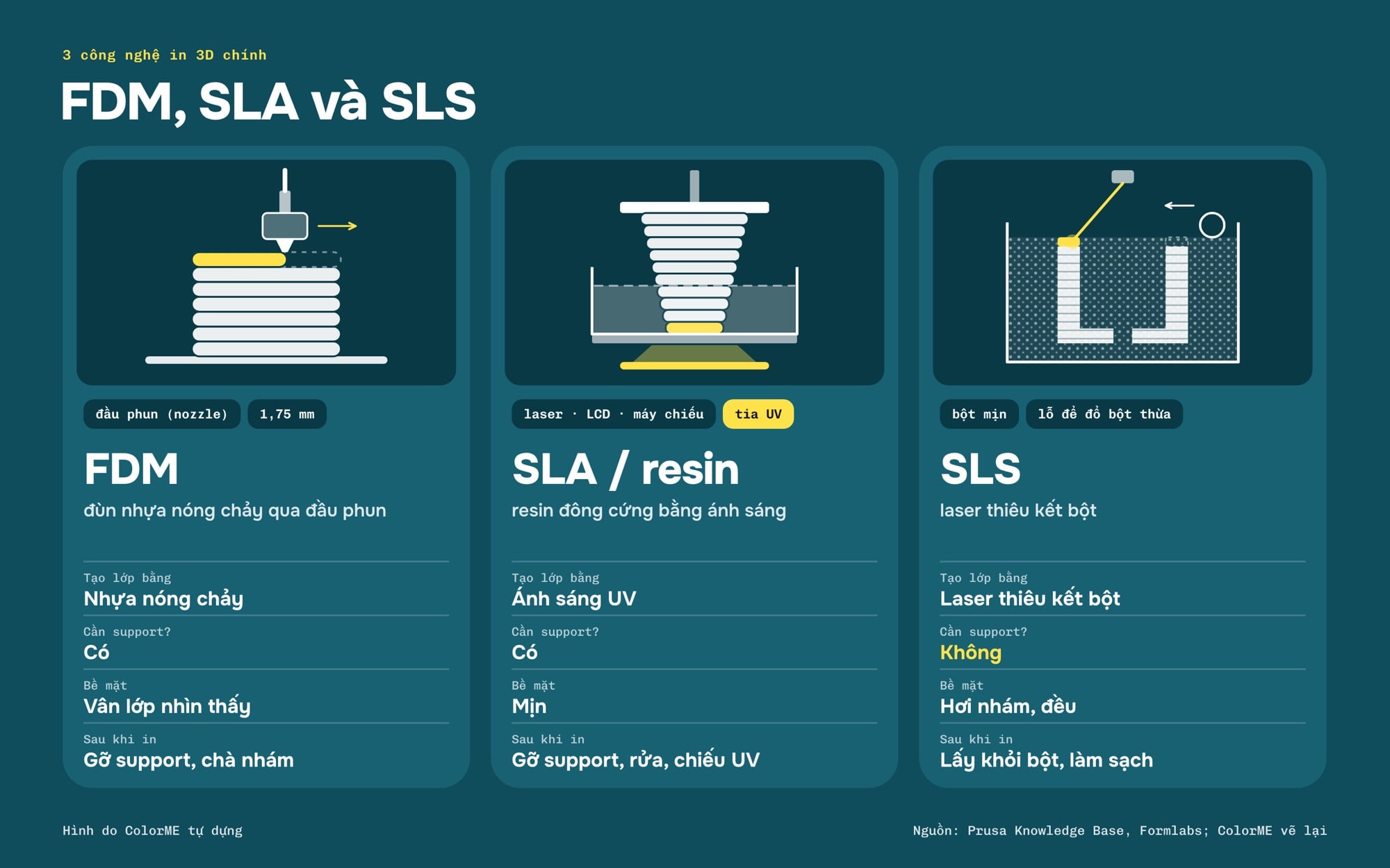 So sánh in 3D FDM, SLA và SLS
