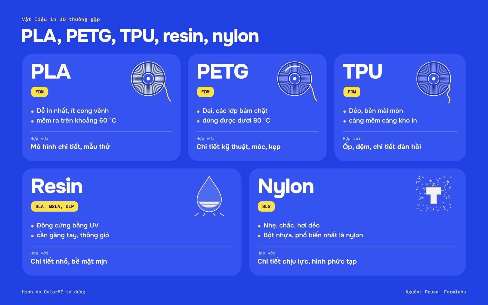 Vật liệu in 3D thường gặp: PLA, PETG, TPU, resin, nylon