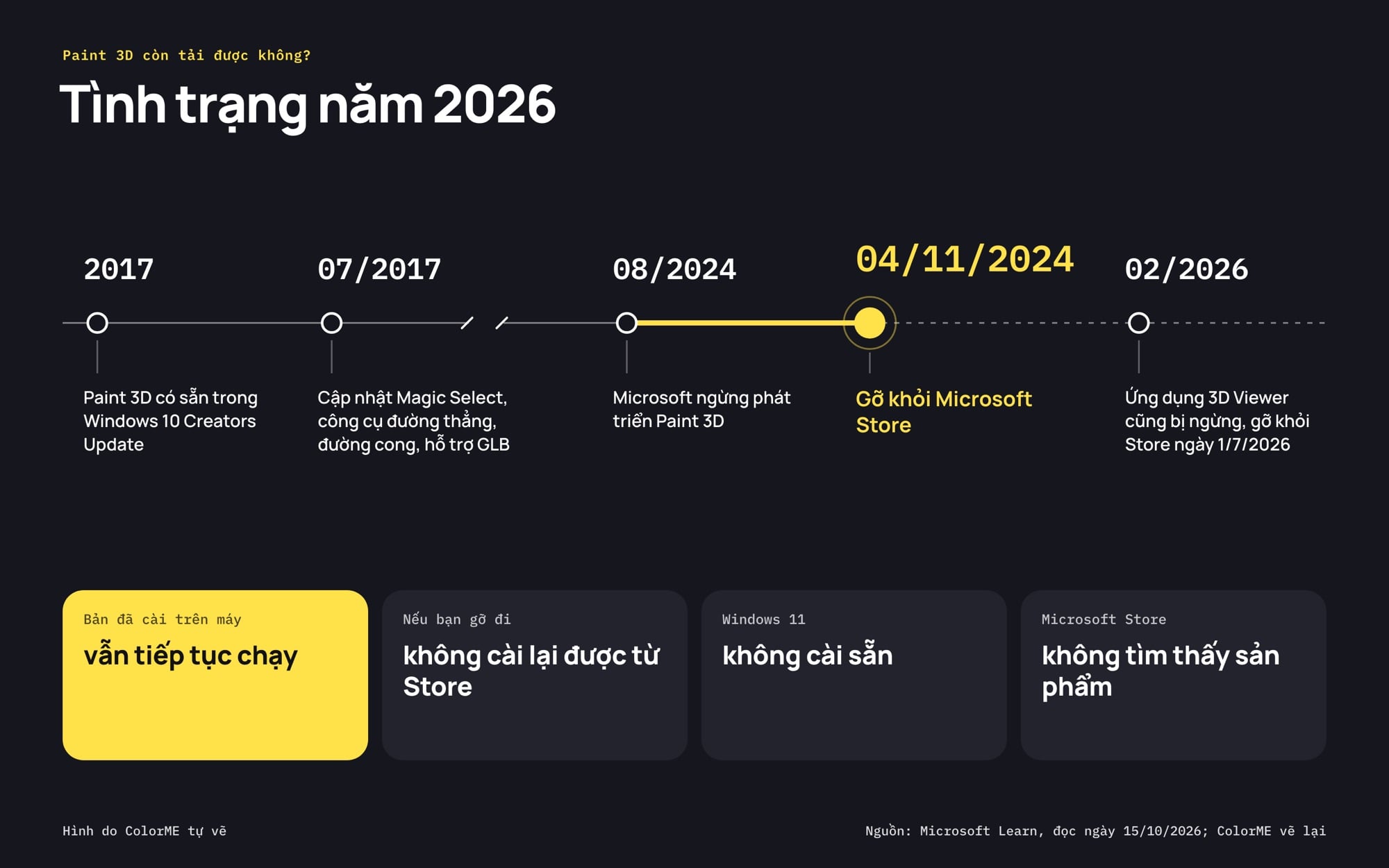 Paint 3D ngừng phát triển tháng 8/2024 và bị gỡ khỏi Microsoft Store ngày 4/11/2024