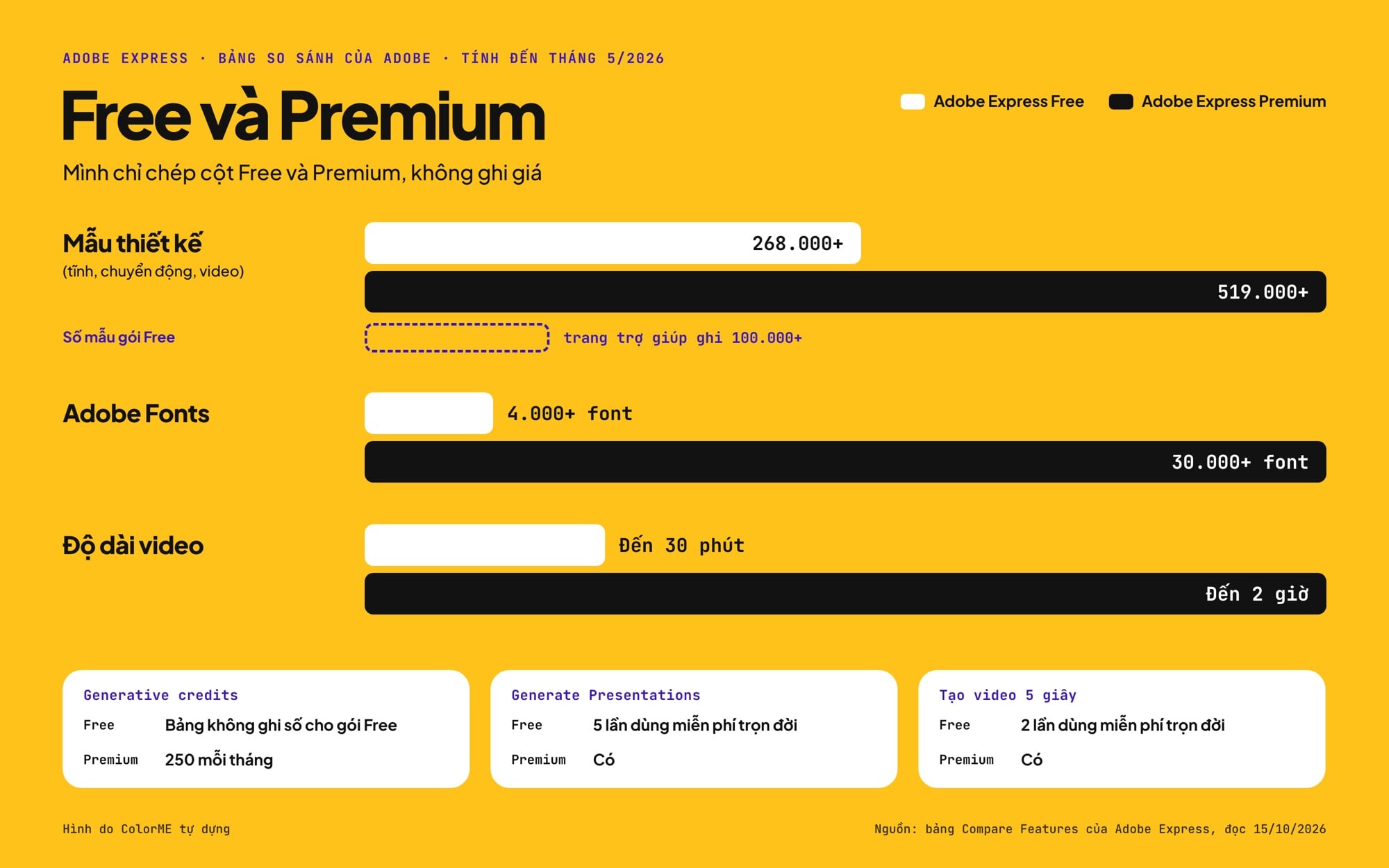 So sánh Adobe Express Free và Premium: 268.000+ và 519.000+ mẫu, 4.000+ và 30.000+ font, video 30 phút và 2 giờ