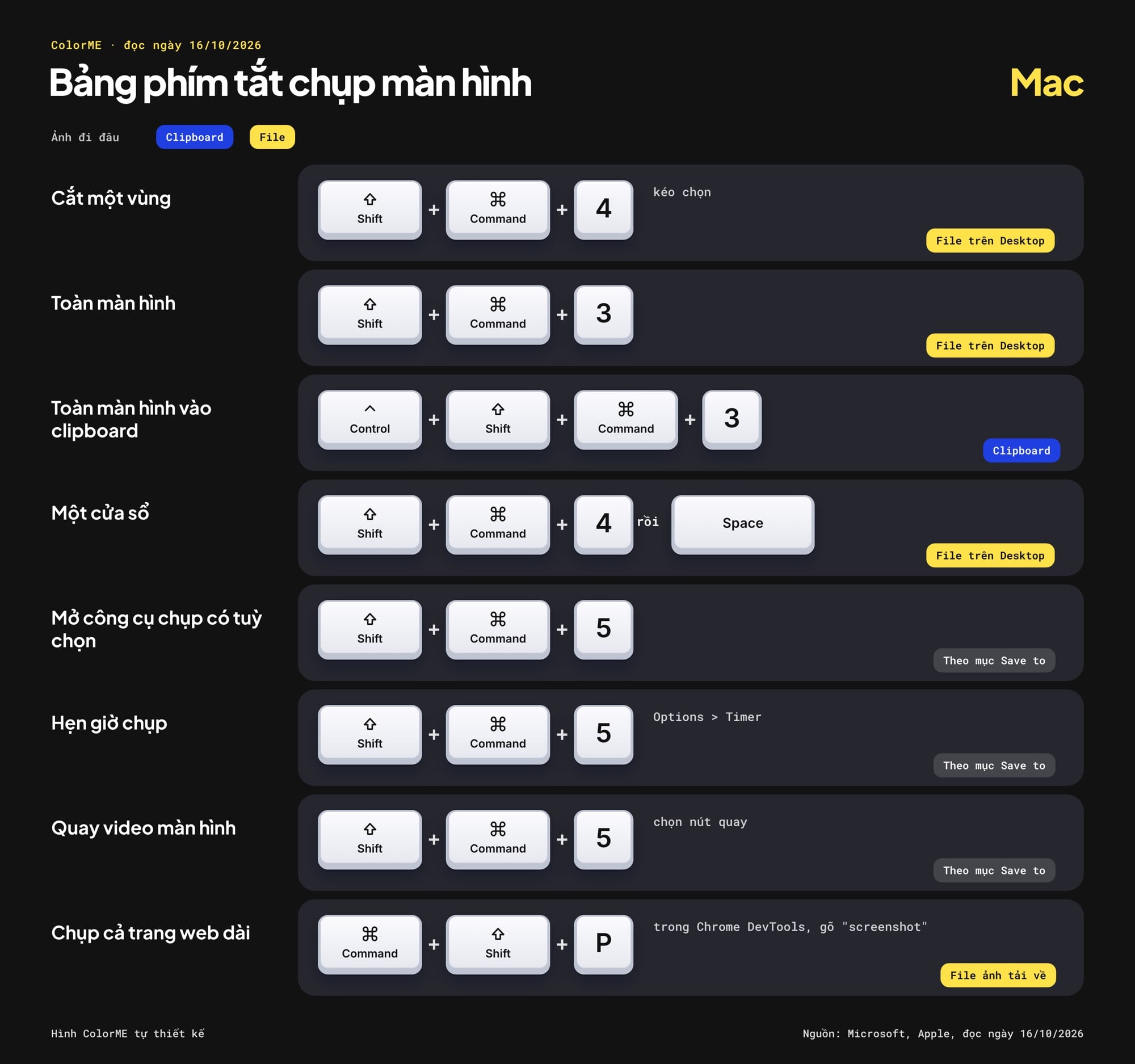 Bảng phím tắt chụp màn hình Mac