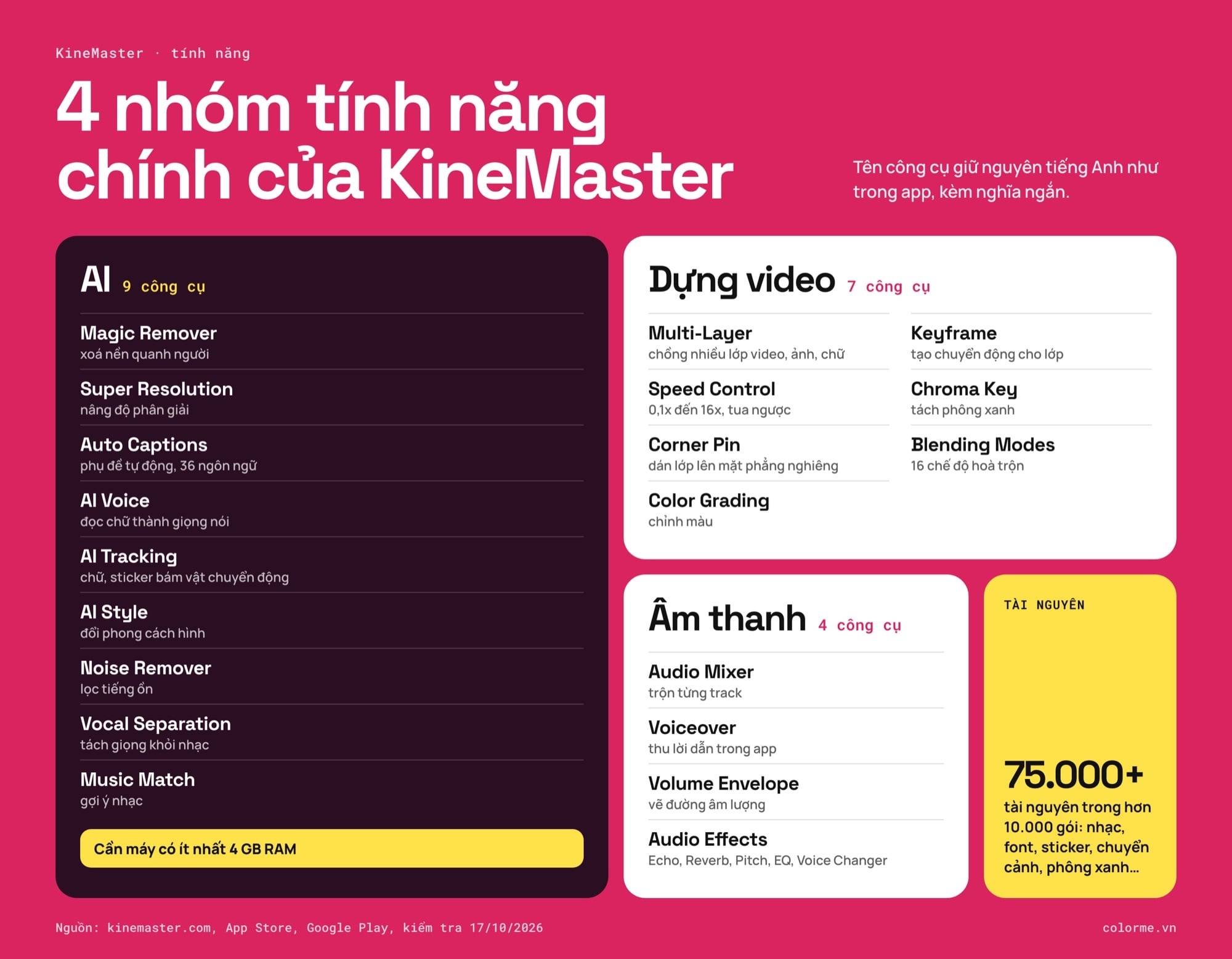 Bốn nhóm tính năng chính của KineMaster: dựng video, AI, âm thanh, tài nguyên