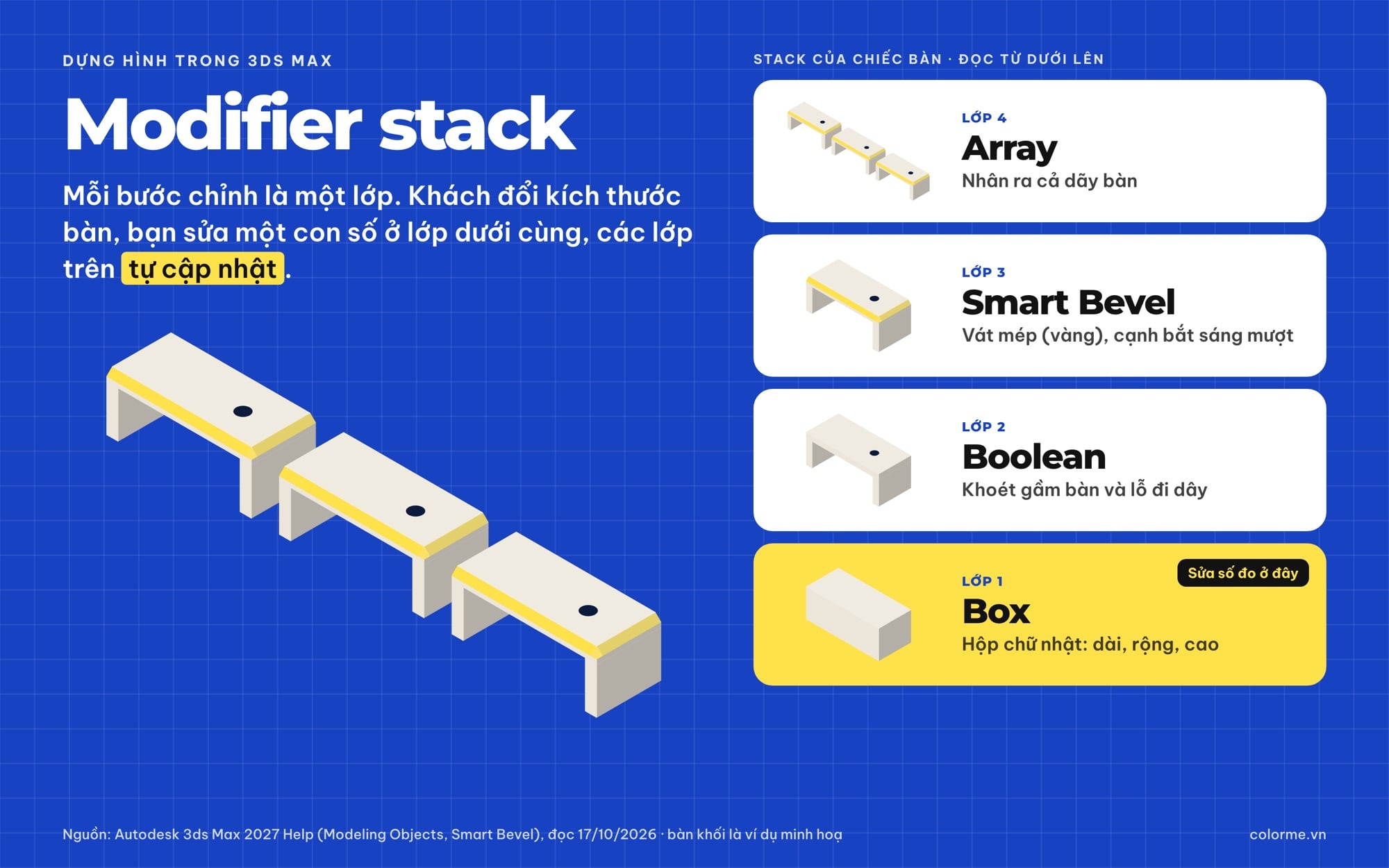 Sơ đồ modifier stack trong 3ds Max: Box, Boolean, Smart Bevel, Array