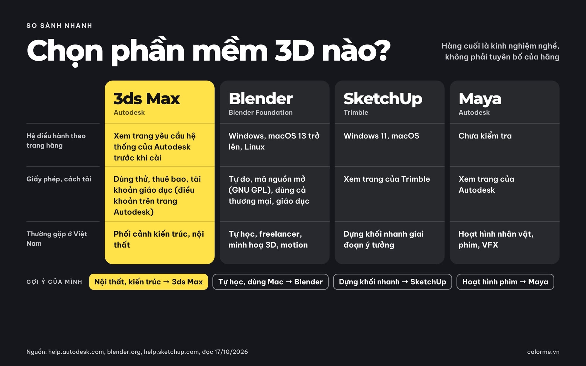 Bảng so sánh 3ds Max, Blender, SketchUp và Maya