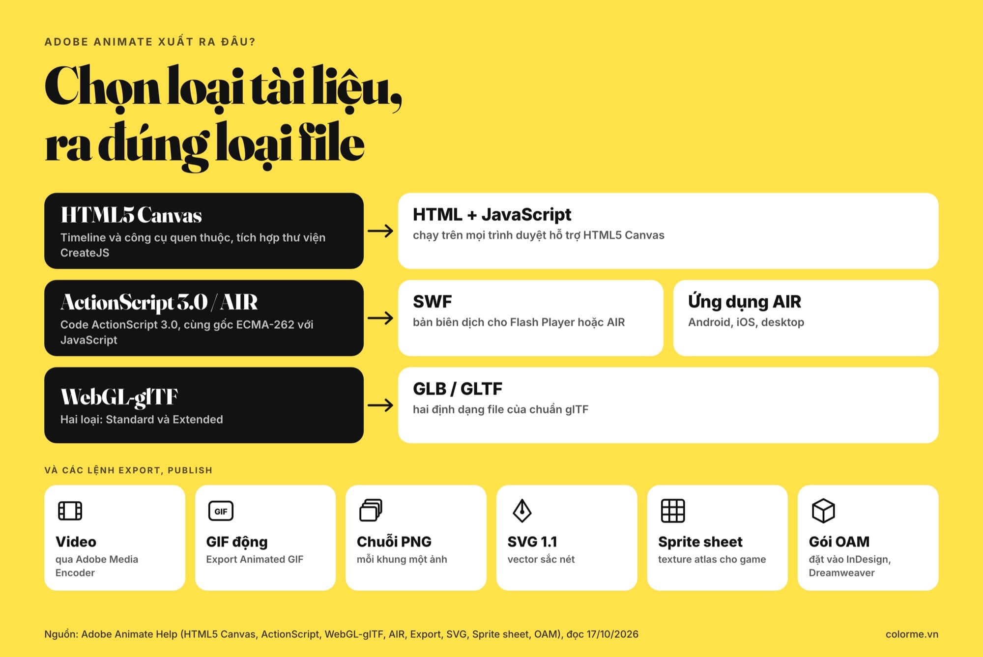 Sơ đồ loại tài liệu và file xuất của Adobe Animate: HTML5 Canvas, ActionScript 3.0, WebGL-glTF
