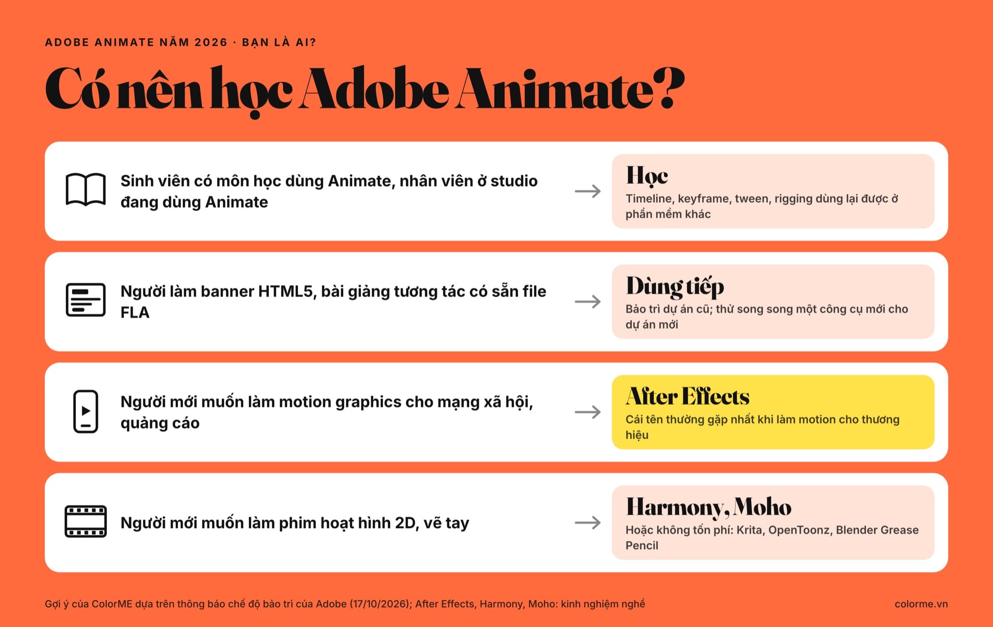 Bảng gợi ý có nên học Adobe Animate theo từng nhóm người học