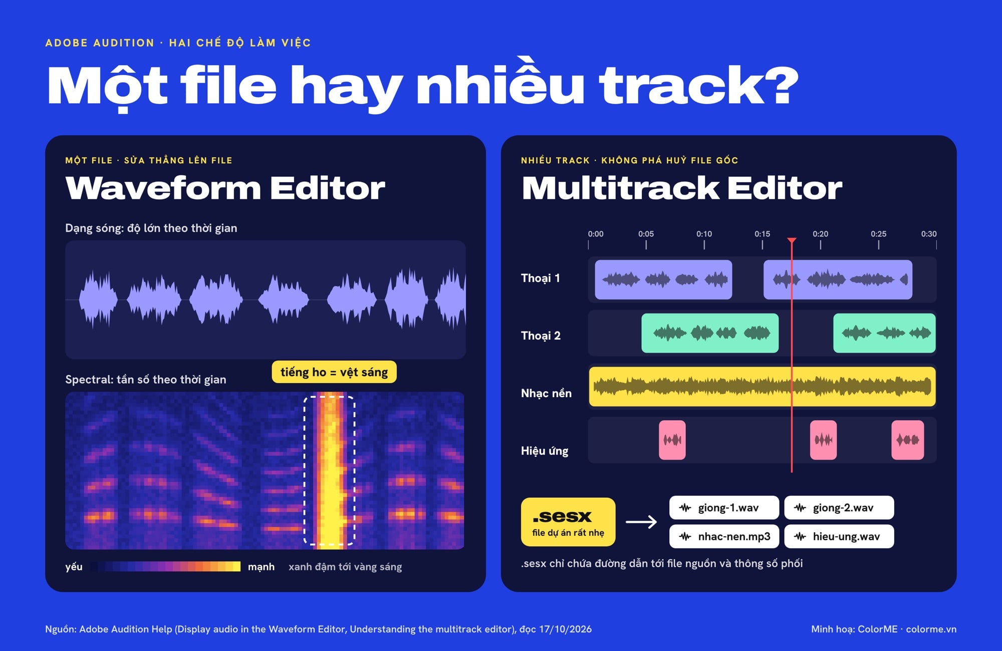 Sơ đồ Waveform Editor và Multitrack Editor trong Adobe Audition, màn hình spectral và file .sesx