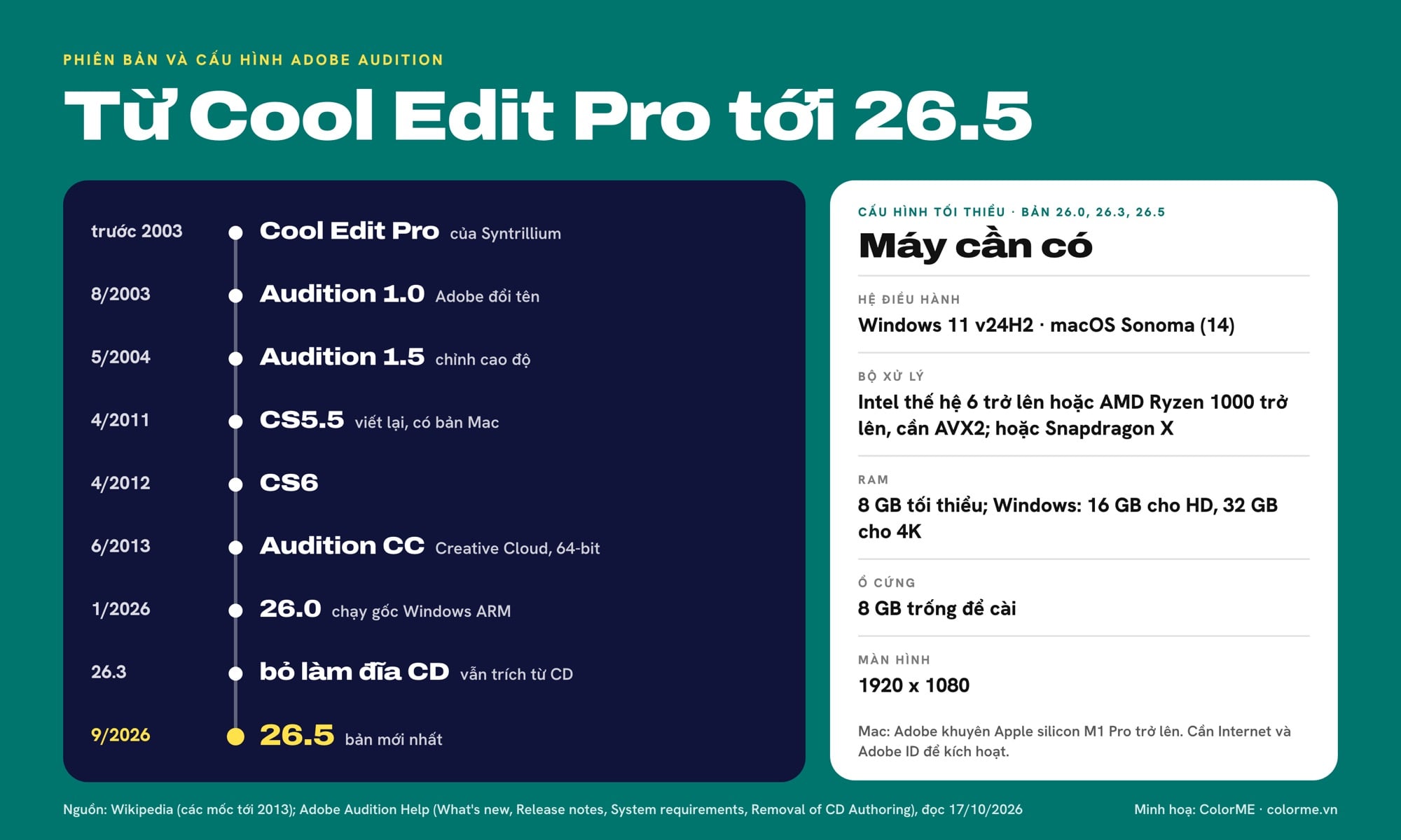 Lịch sử phiên bản Adobe Audition và cấu hình máy tối thiểu