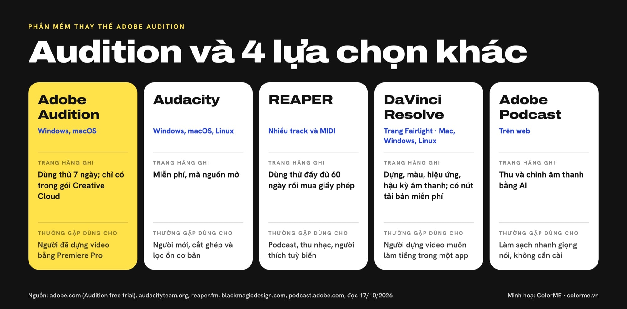 So sánh Adobe Audition, Audacity, REAPER, DaVinci Resolve Fairlight và Adobe Podcast