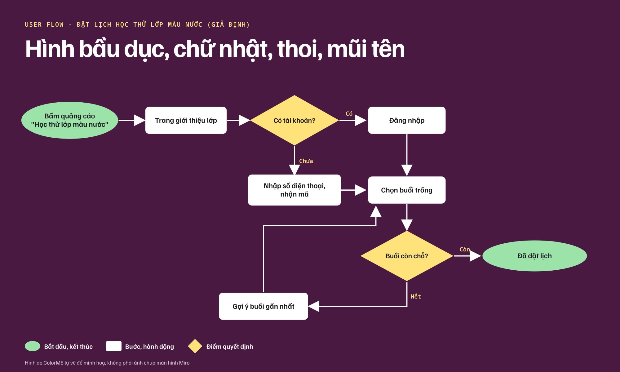Ví dụ user flow đặt lịch học thử