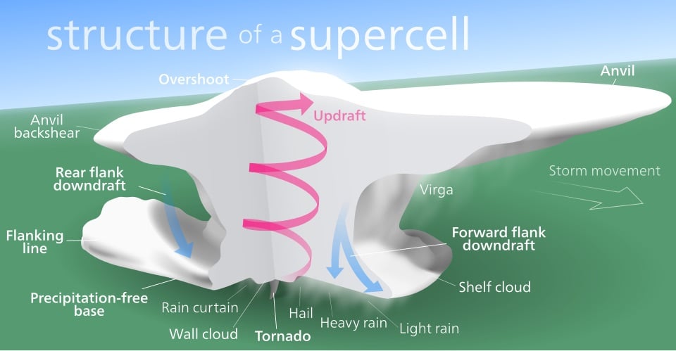 Minh hoạ vector đám mây dông supercell khổng lồ trên cánh đồng