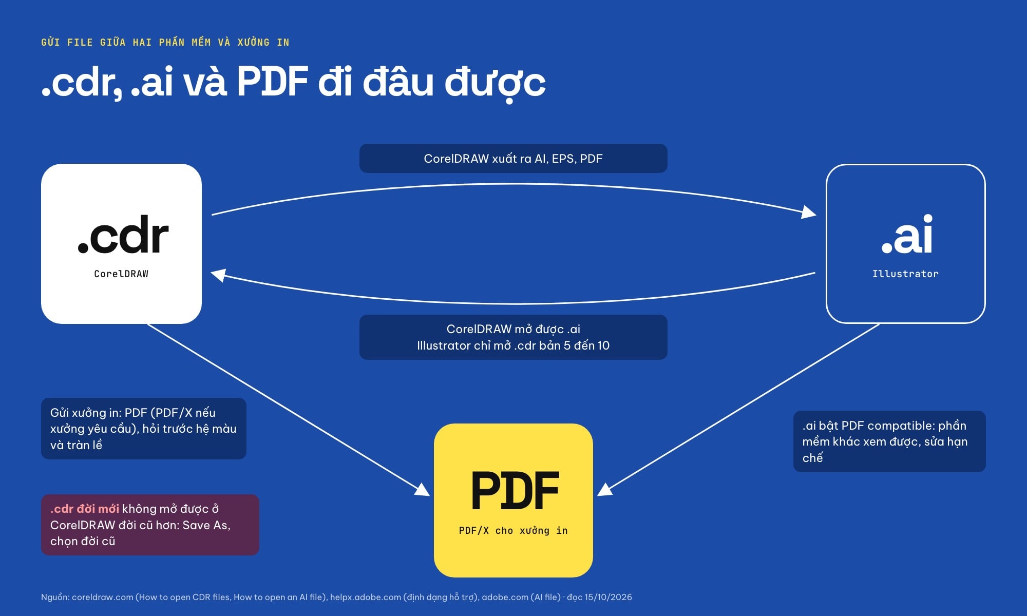 Gửi file giữa CorelDRAW, Illustrator và xưởng in: CDR, AI, PDF