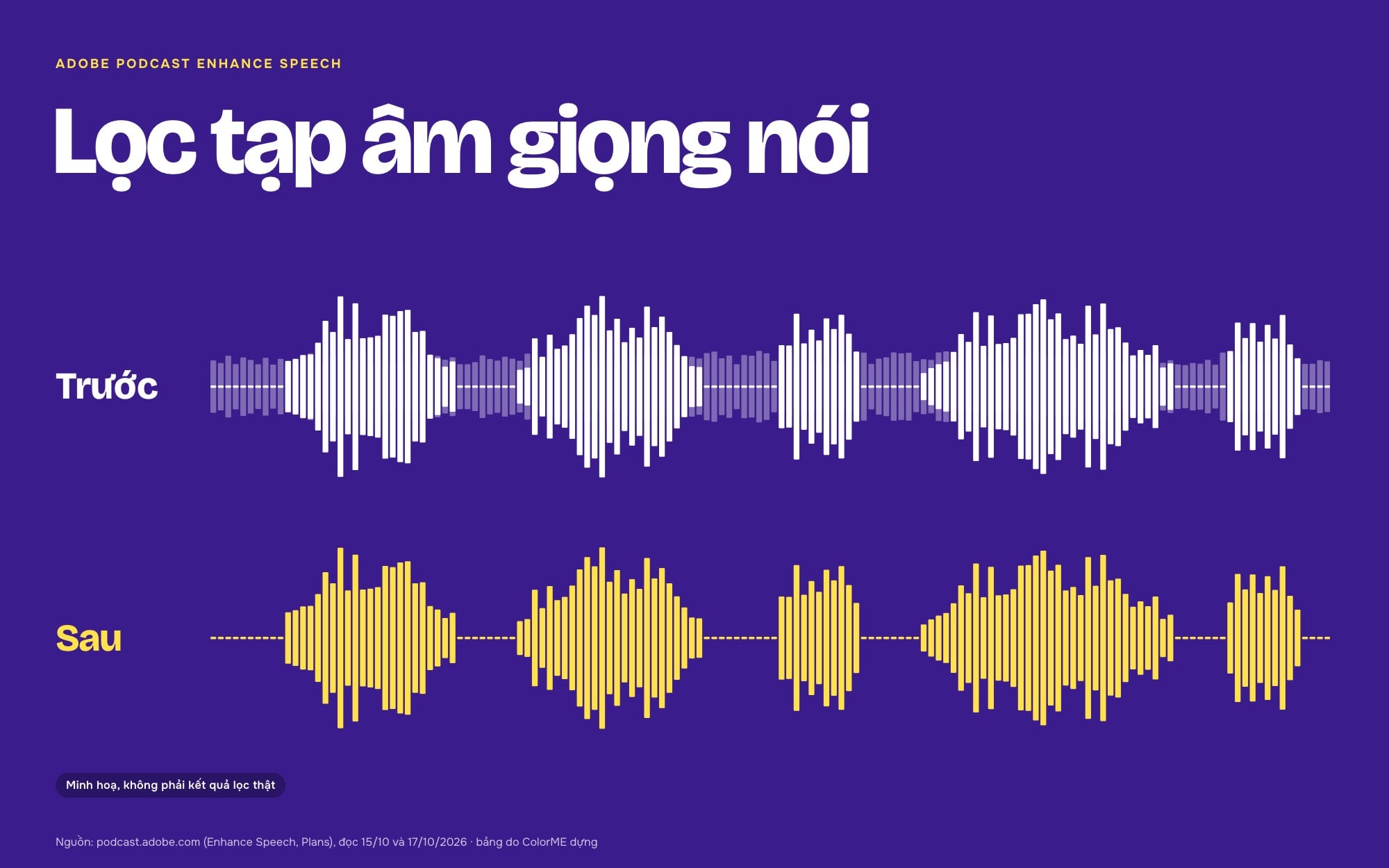 Minh hoạ sóng âm trước và sau khi lọc tạp âm giọng nói