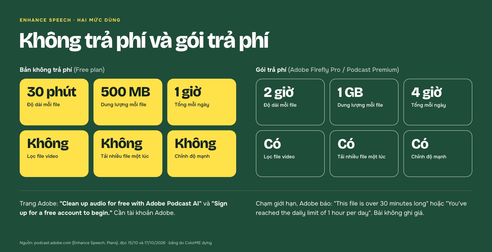 Giới hạn Adobe Podcast Enhance Speech bản không trả phí và gói trả phí