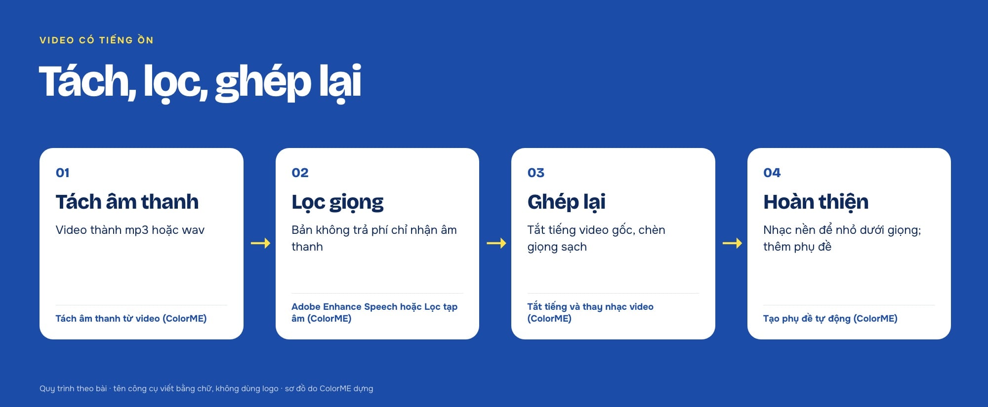 Quy trình lọc tạp âm cho video: tách, lọc, ghép lại