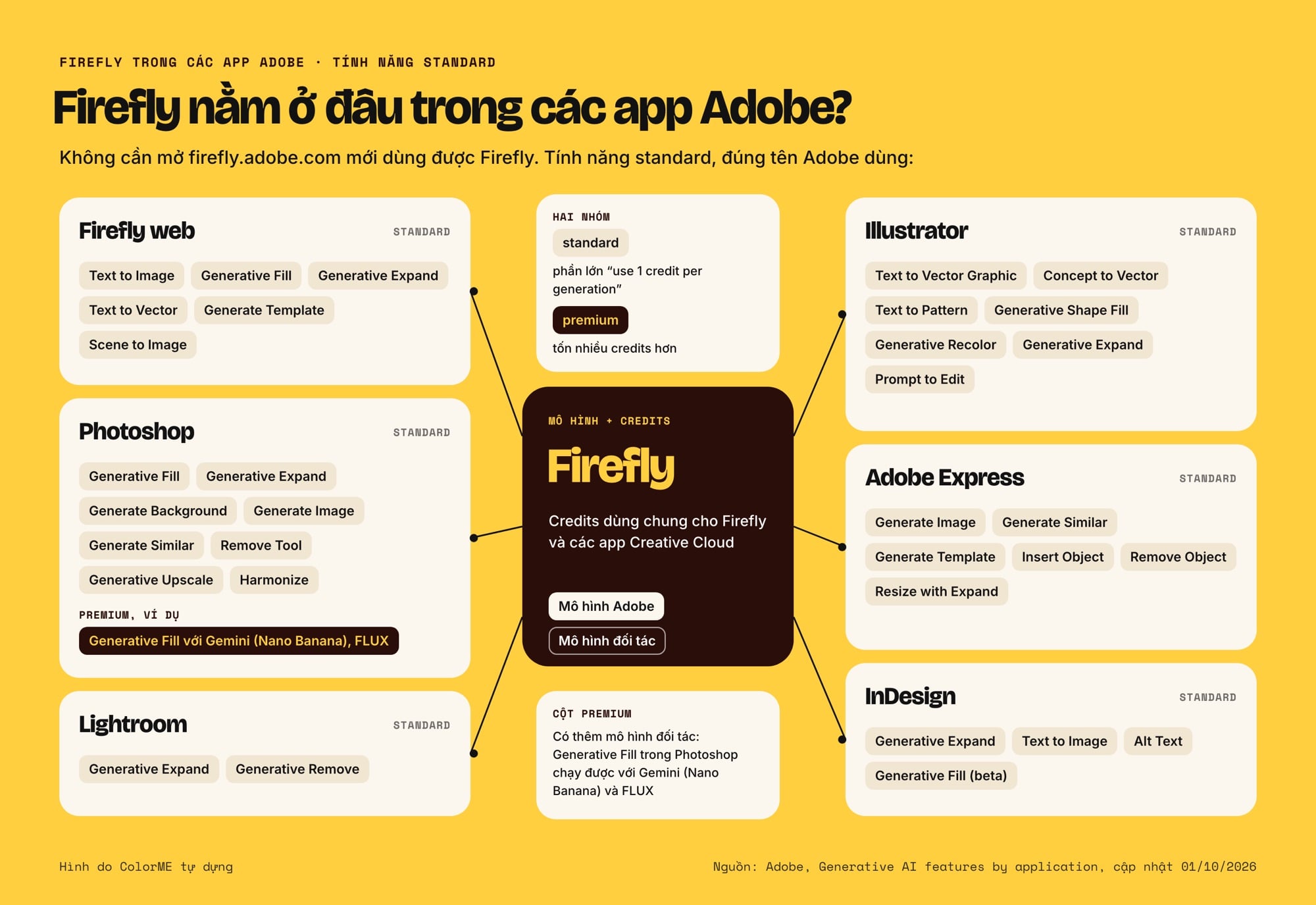 Các tính năng Firefly trong Photoshop, Illustrator, Adobe Express, Lightroom, InDesign