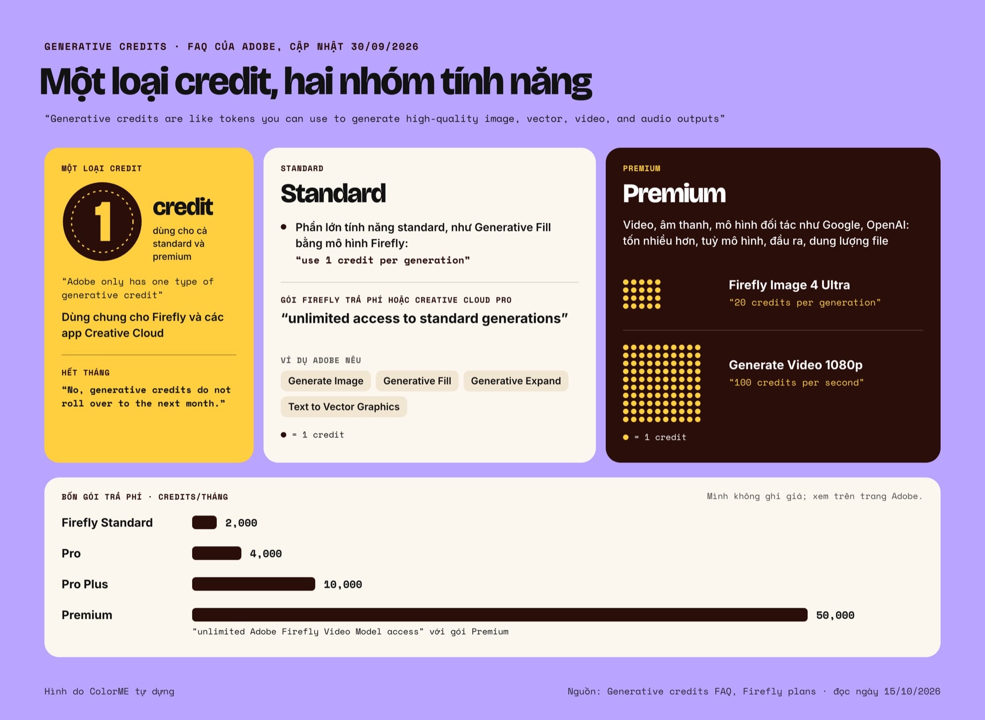 Cách tính generative credits của Adobe Firefly: standard và premium